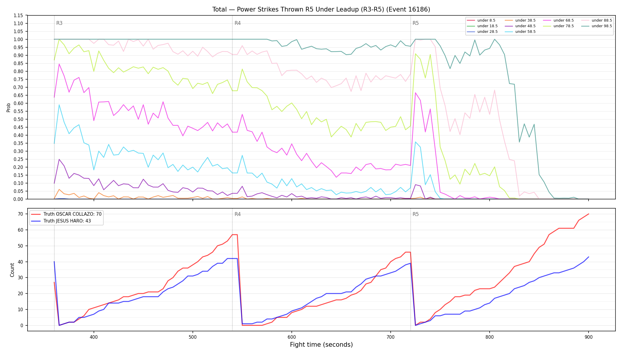 Stats/Round/Total Unders/Power Strikes Thrown/Round 05/16186 Round 05 Under Leadup — Dev