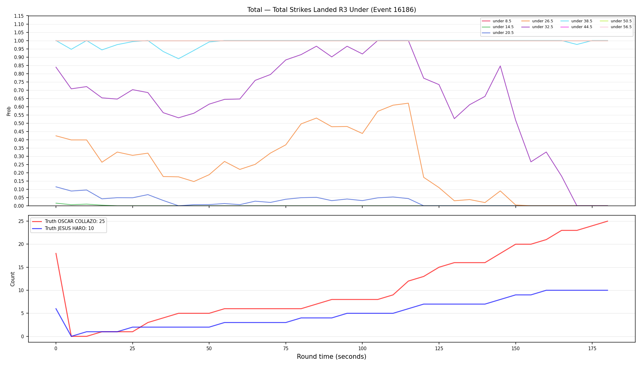 Stats/Round/Total Unders/Total Strikes Landed/Round 03/16186 Round 03 Under — Dev
