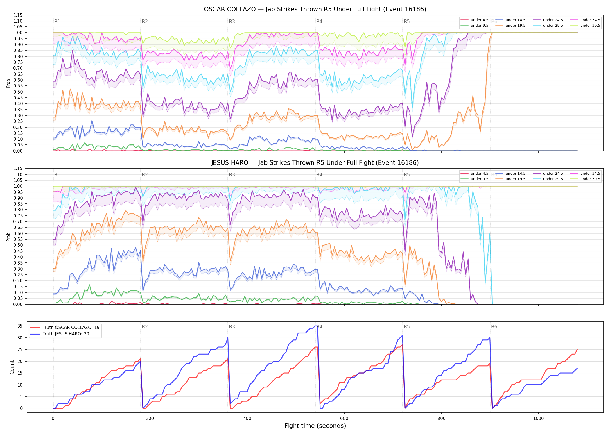 Round: Jab Strikes Thrown — round 5 — fight view — Dev