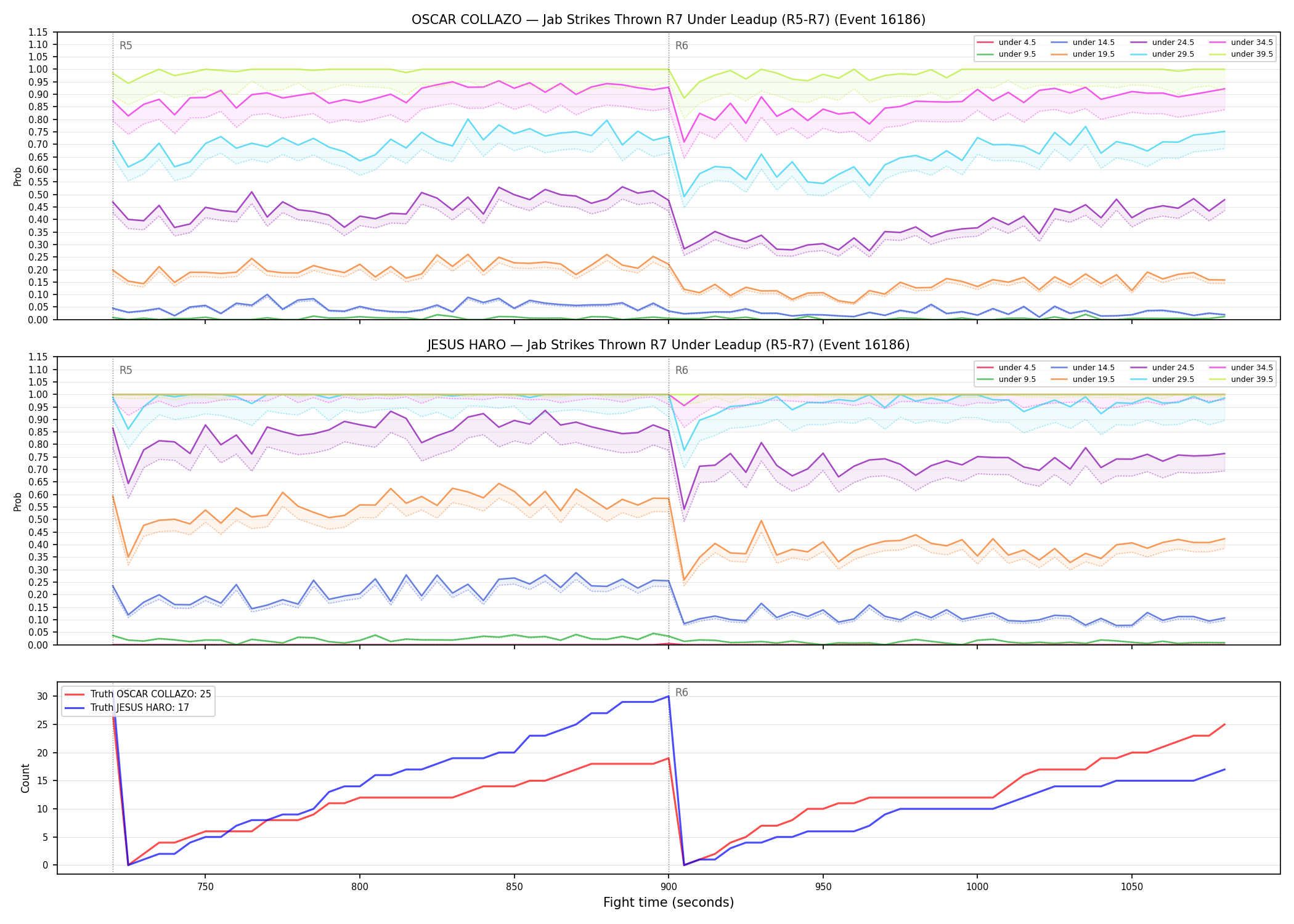 Round: Jab Strikes Thrown — round 7 — leadup — Dev