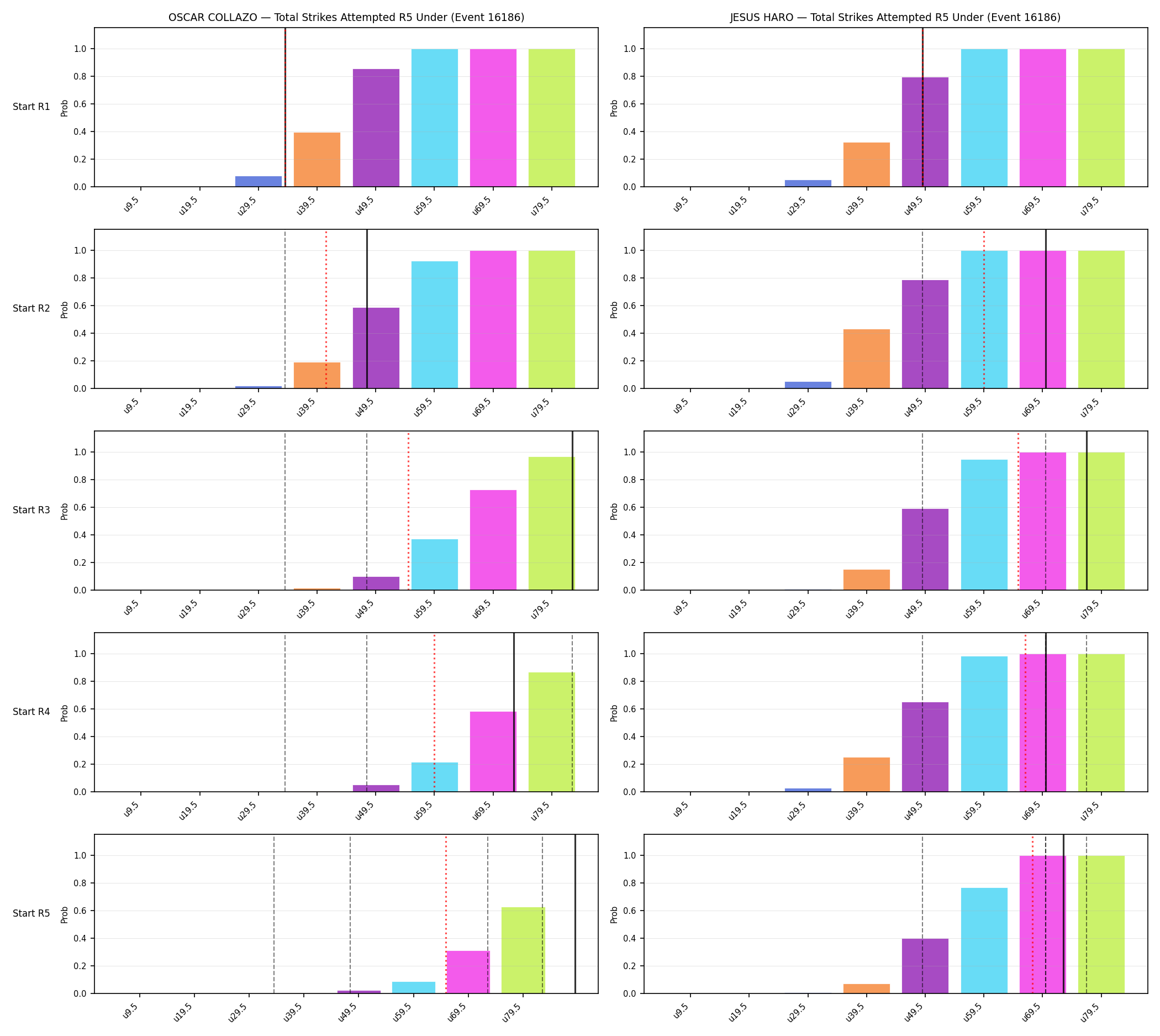 Round: Total Strikes Attempted — round 5 — snapshots — Dev