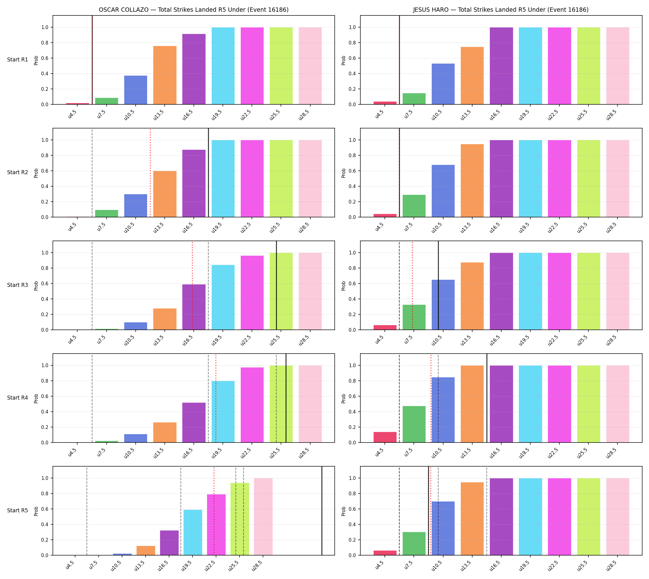 Round: Total Strikes Landed — round 5 — snapshots — Dev