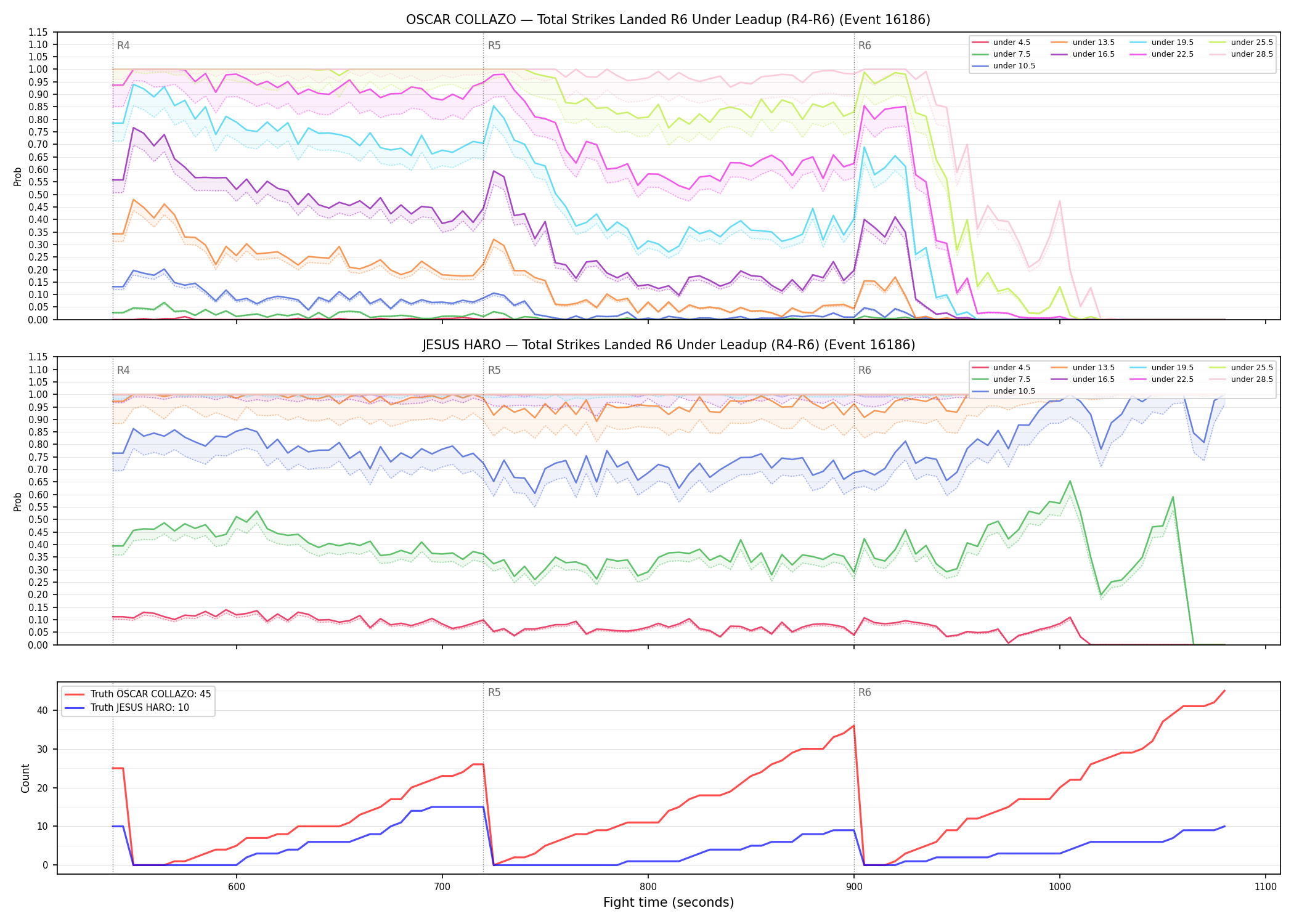 Round: Total Strikes Landed — round 6 — leadup — Dev