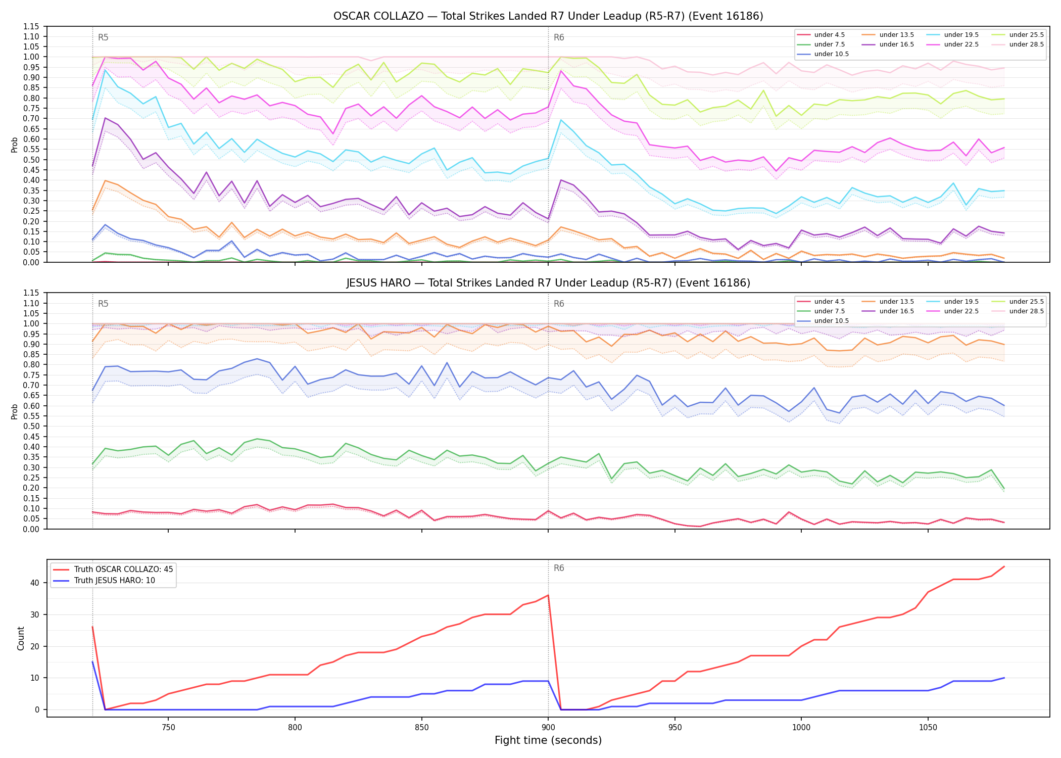 Round: Total Strikes Landed — round 7 — leadup — Dev