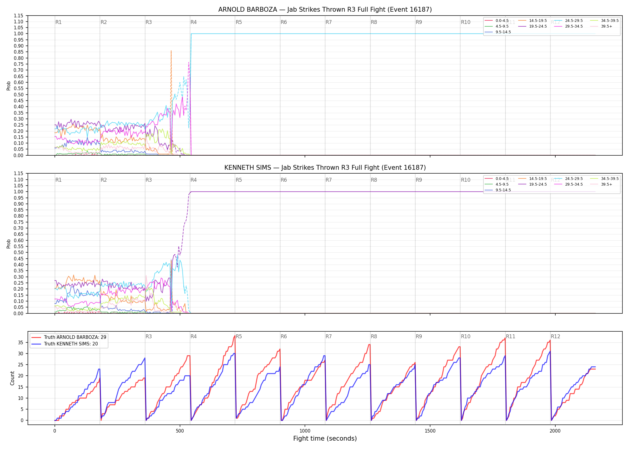 Round: Jab Strikes Thrown — round 3 — fight view — Dev