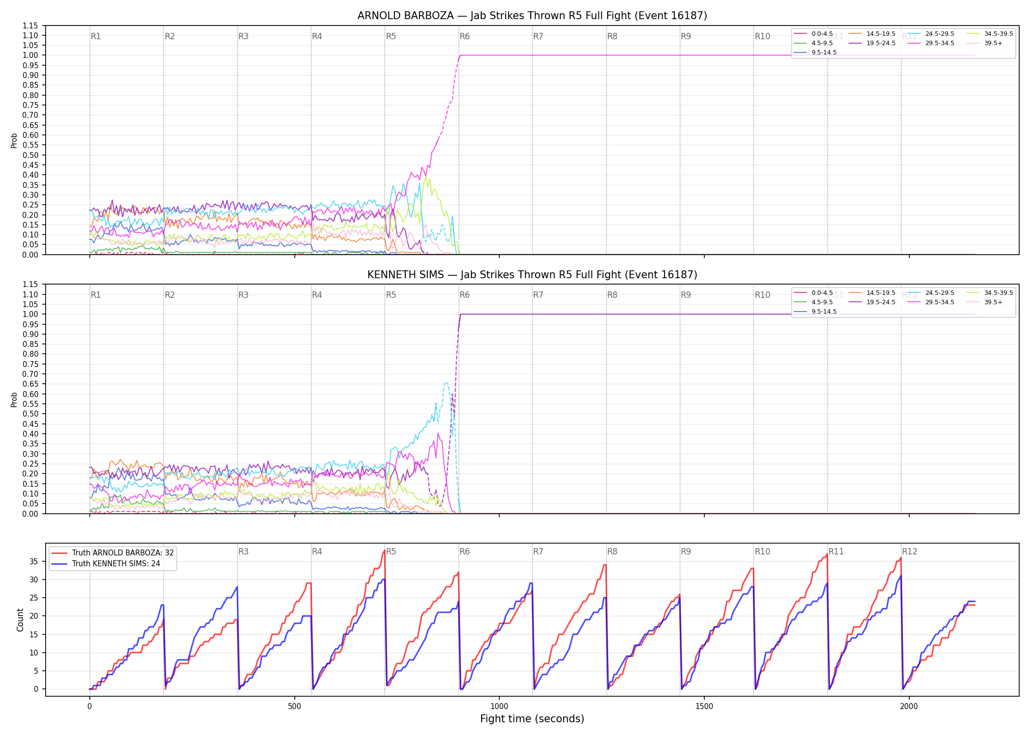 Round: Jab Strikes Thrown — round 5 — fight view — Dev