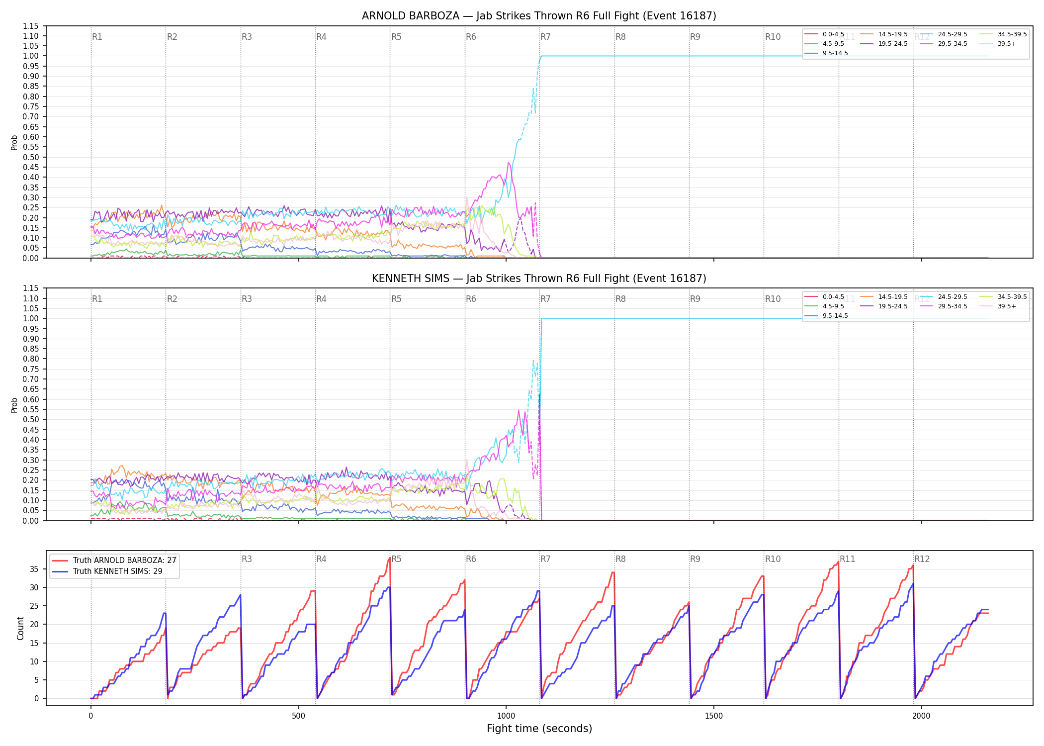 Round: Jab Strikes Thrown — round 6 — fight view — Dev