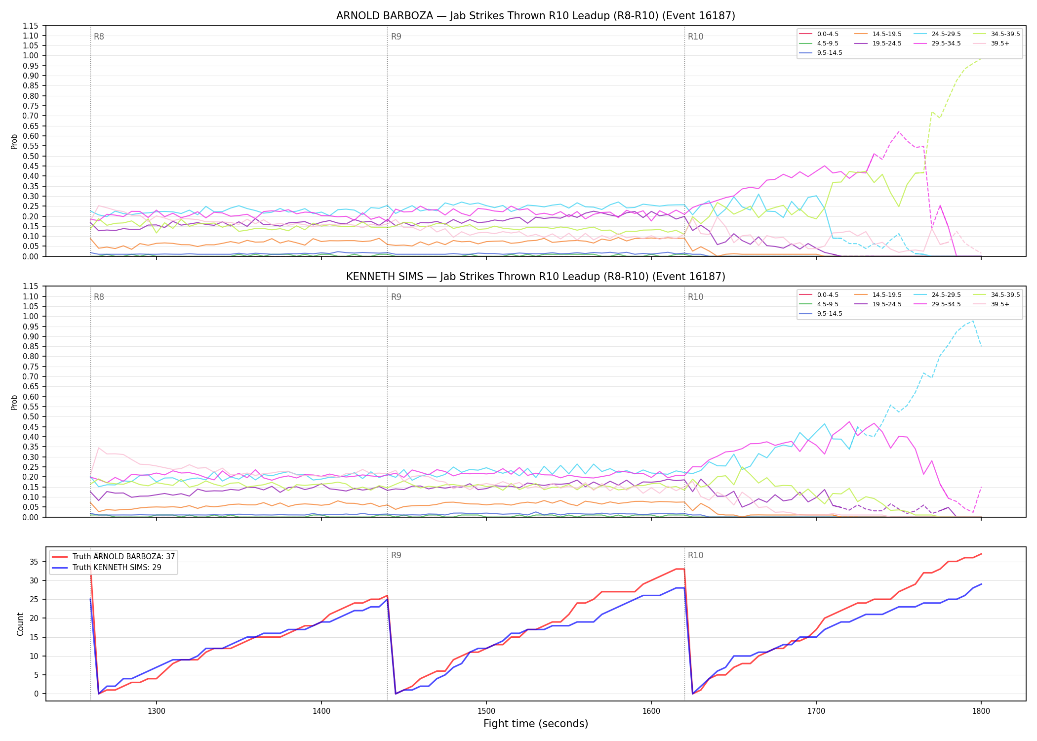 Round: Jab Strikes Thrown — round 10 — leadup — Dev