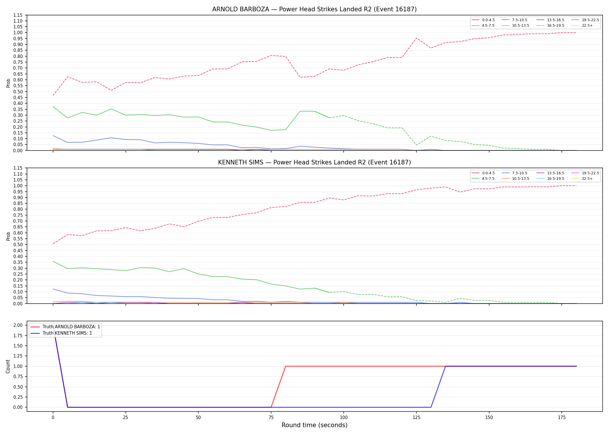 Round: Power Head Strikes Landed — round 2 — Dev