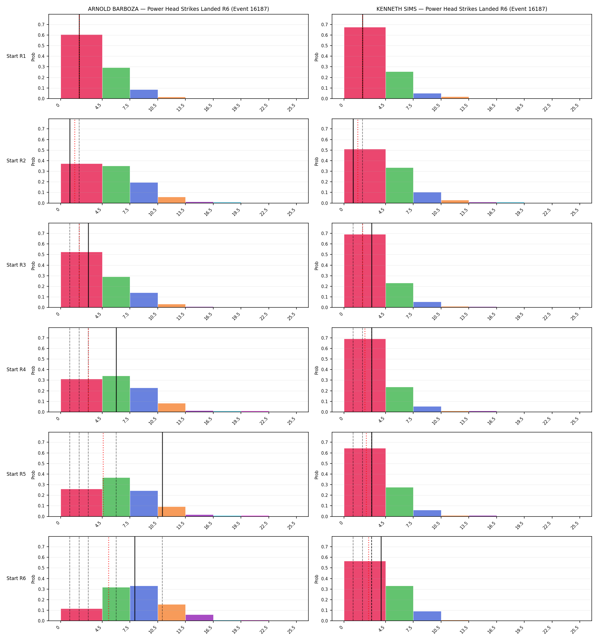 Round: Power Head Strikes Landed — round 6 — snapshots — Dev