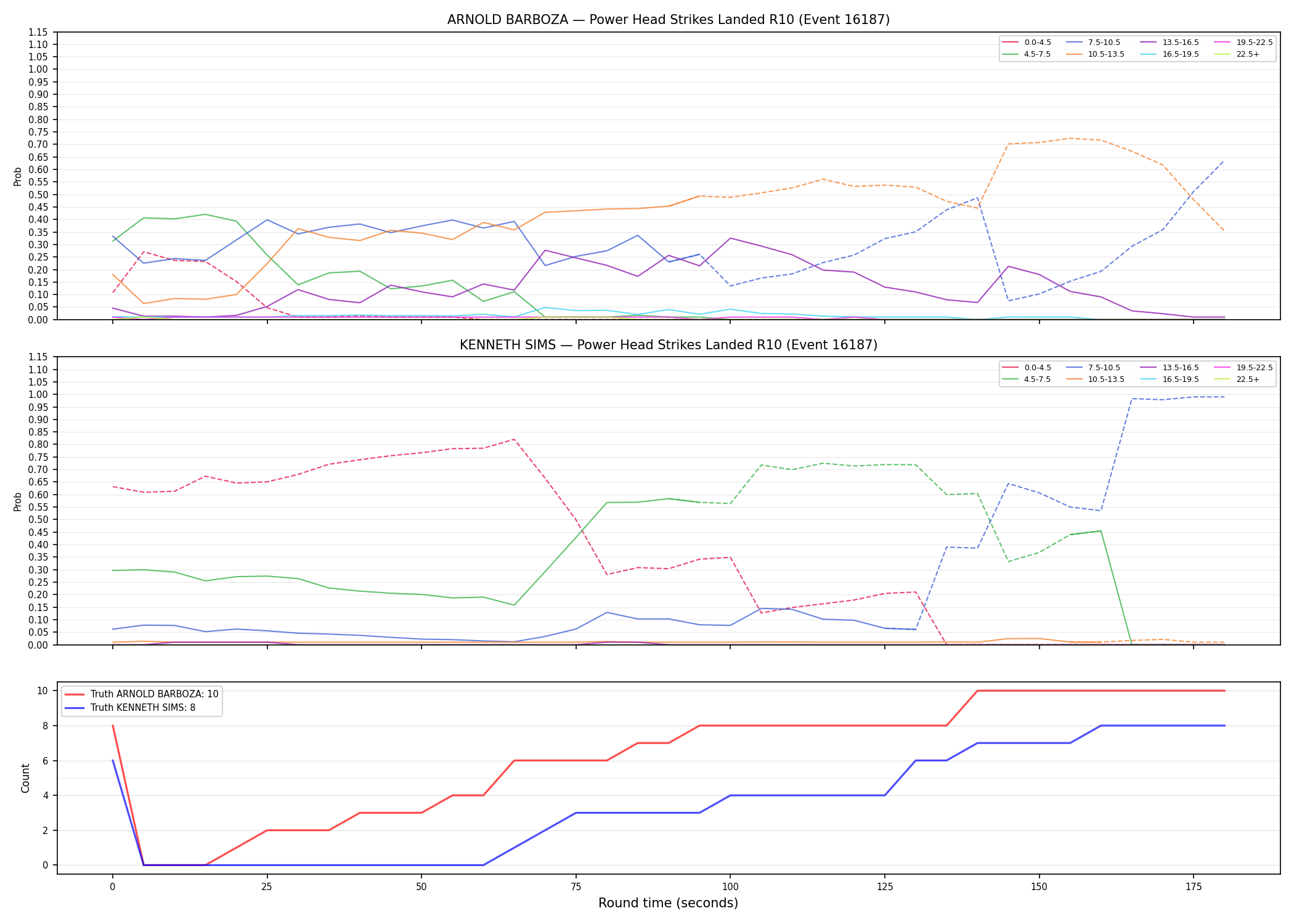 Round: Power Head Strikes Landed — round 10 — Dev