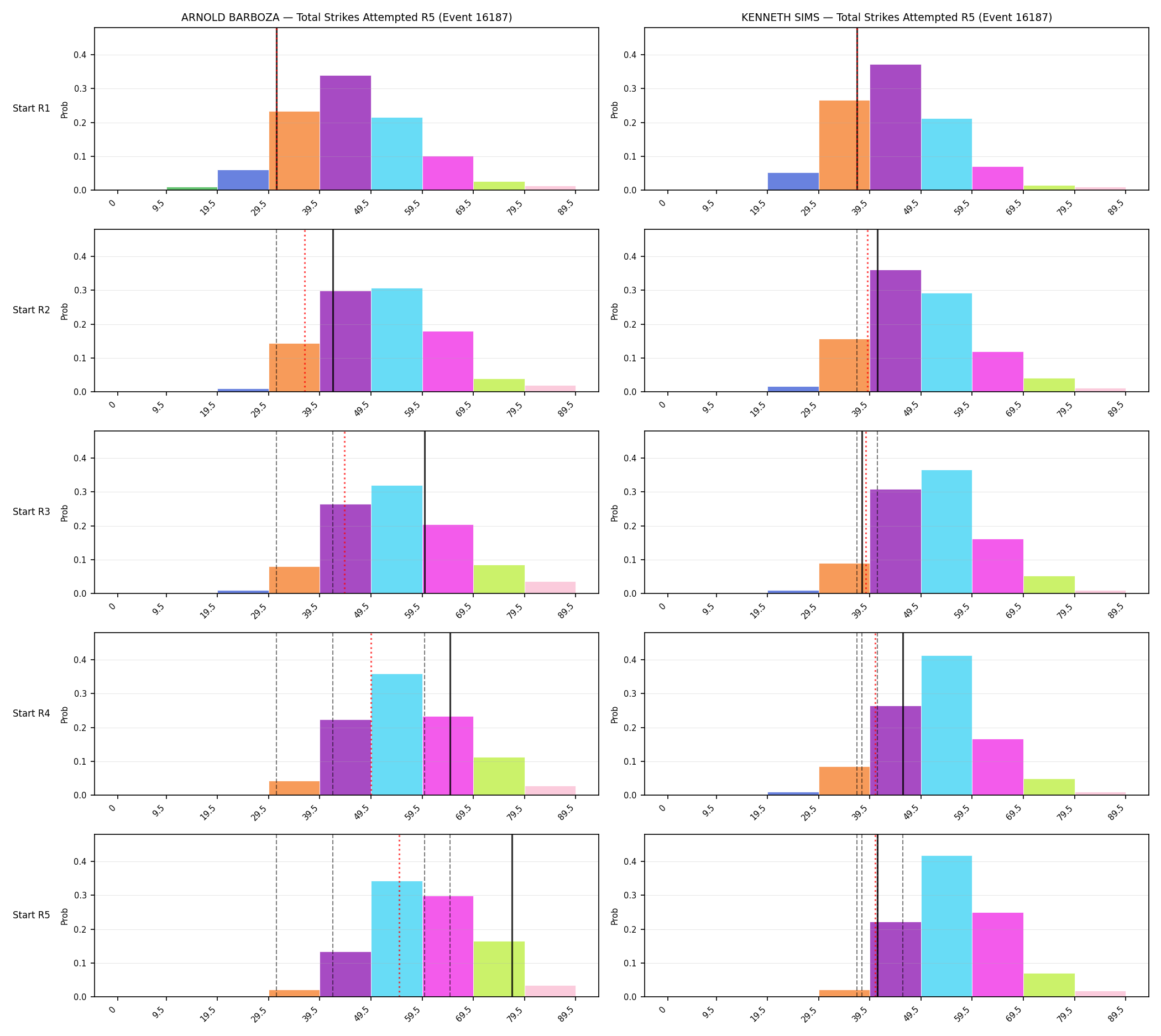 Round: Total Strikes Attempted — round 5 — snapshots — Dev