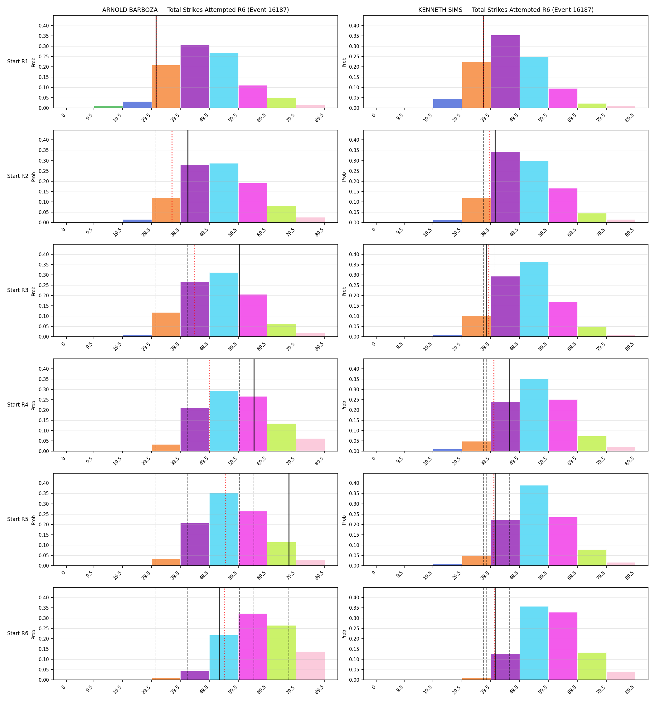 Round: Total Strikes Attempted — round 6 — snapshots — Dev