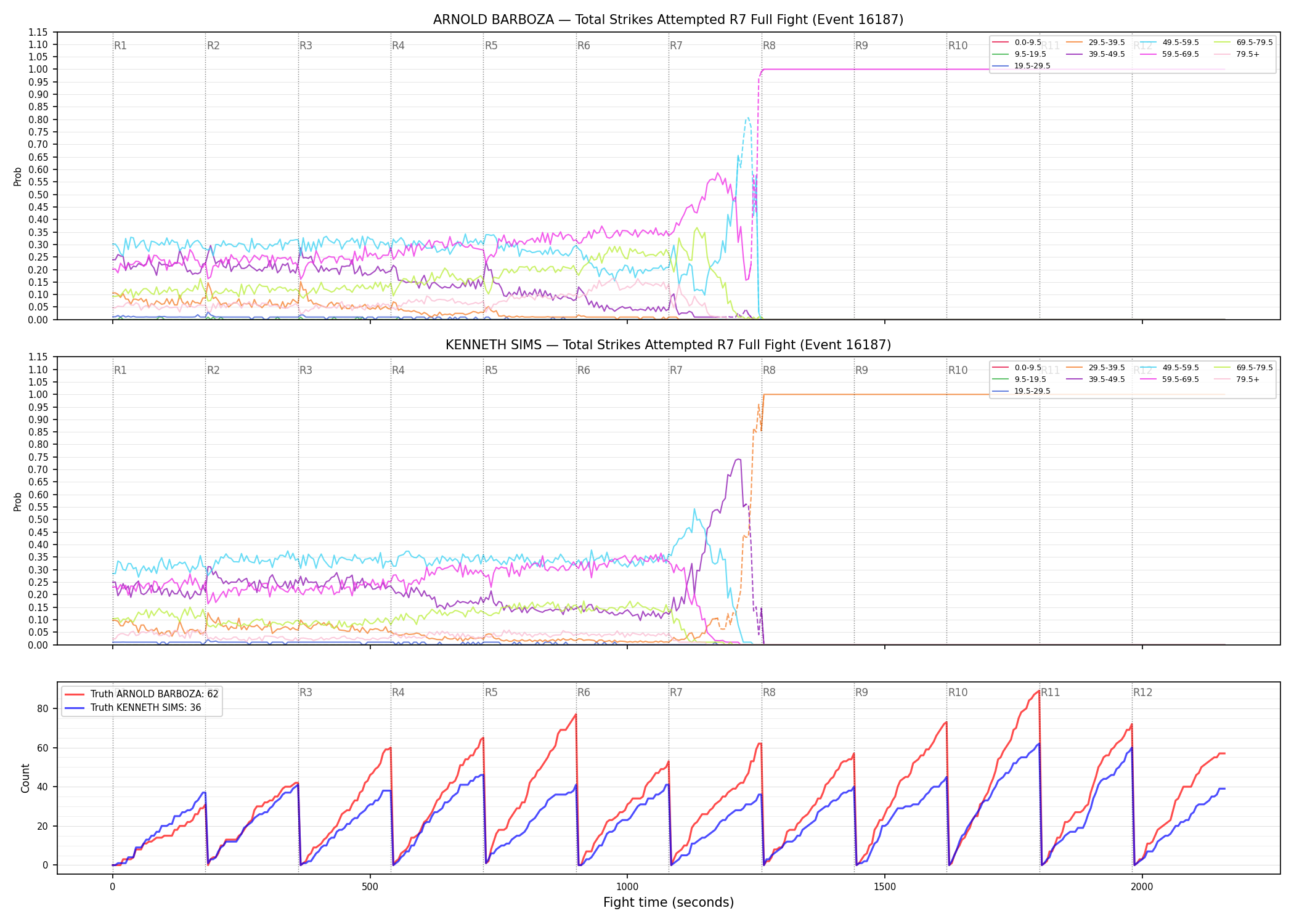 Round: Total Strikes Attempted — round 7 — fight view — Dev