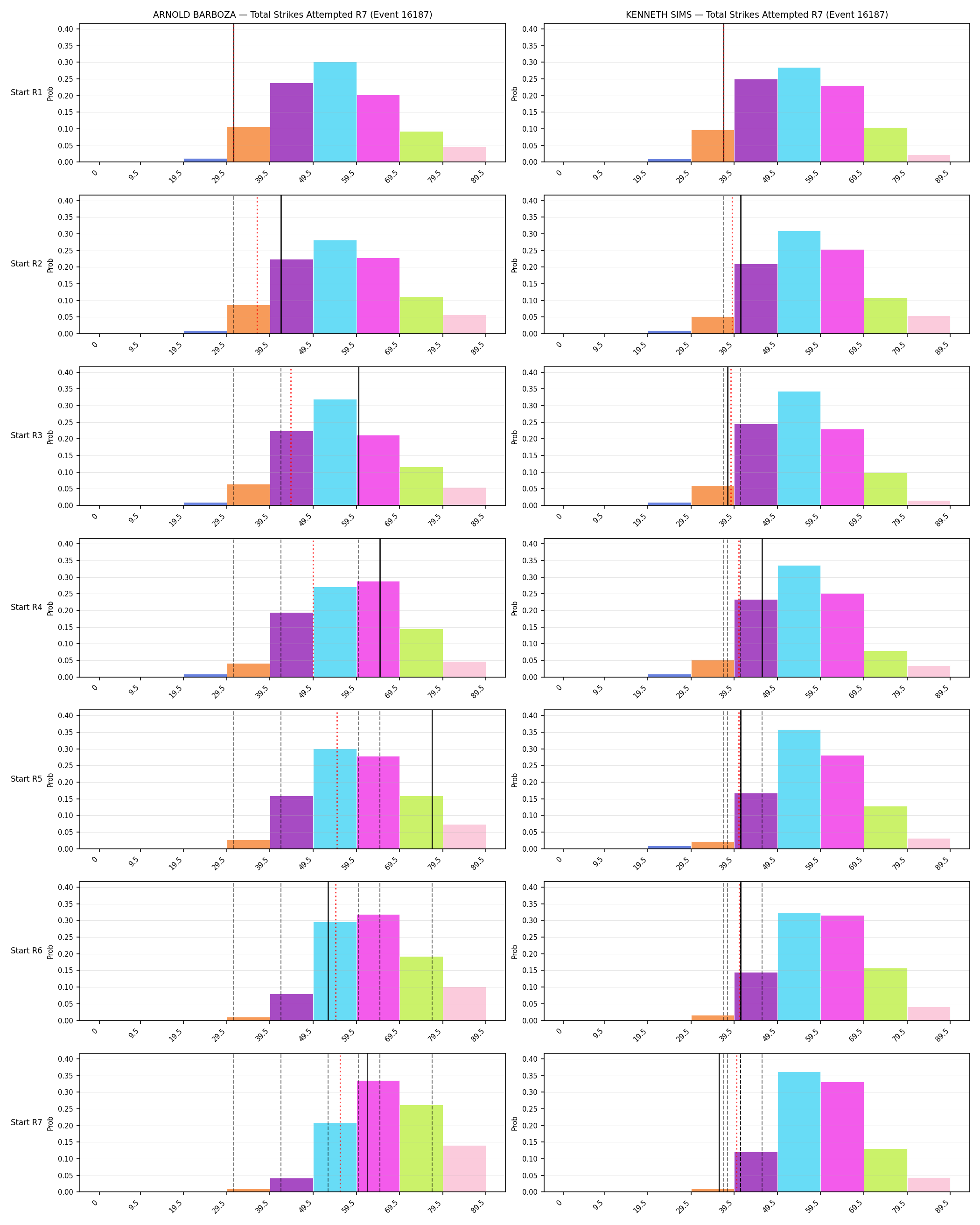 Round: Total Strikes Attempted — round 7 — snapshots — Dev