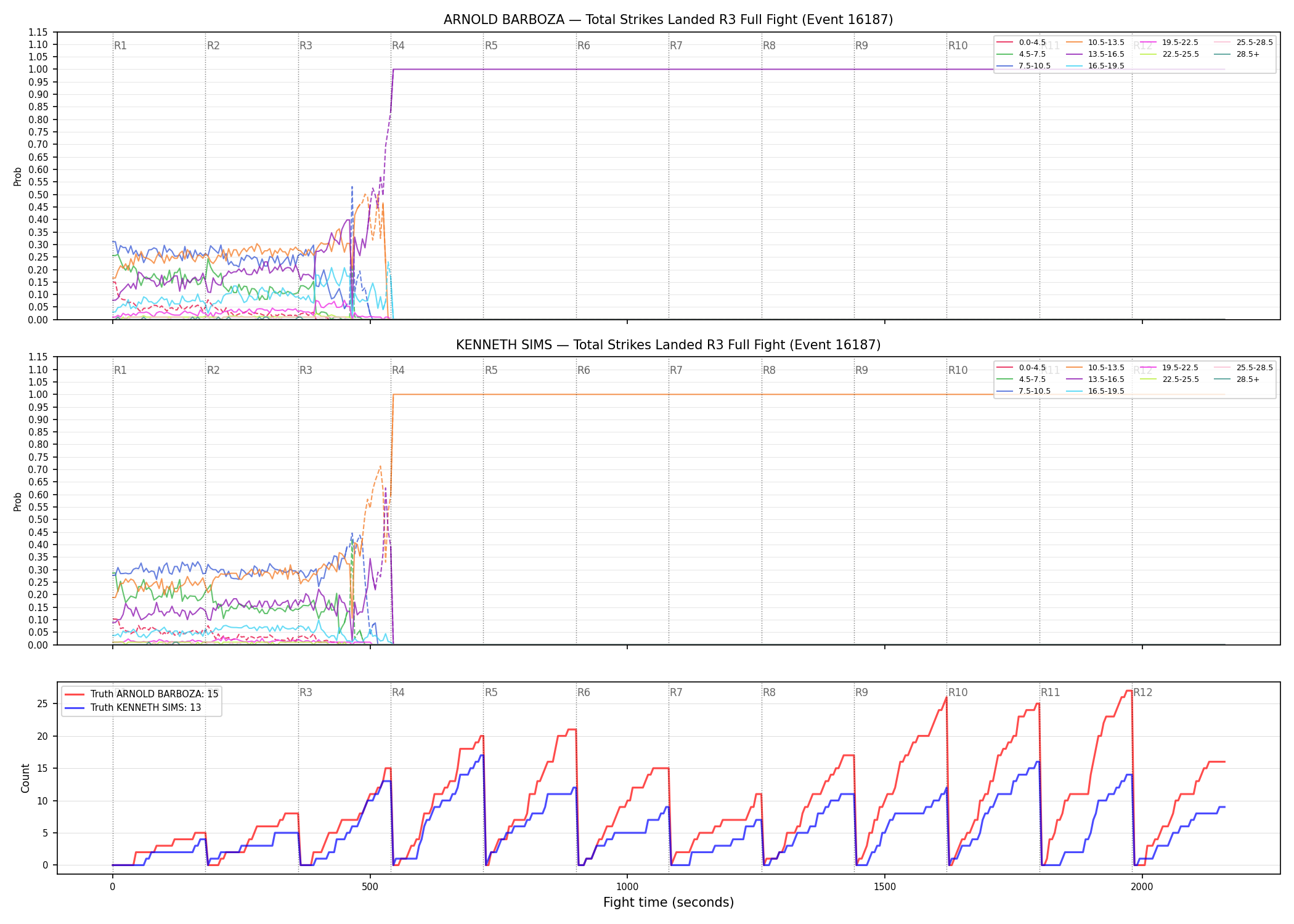 Round: Total Strikes Landed — round 3 — fight view — Dev