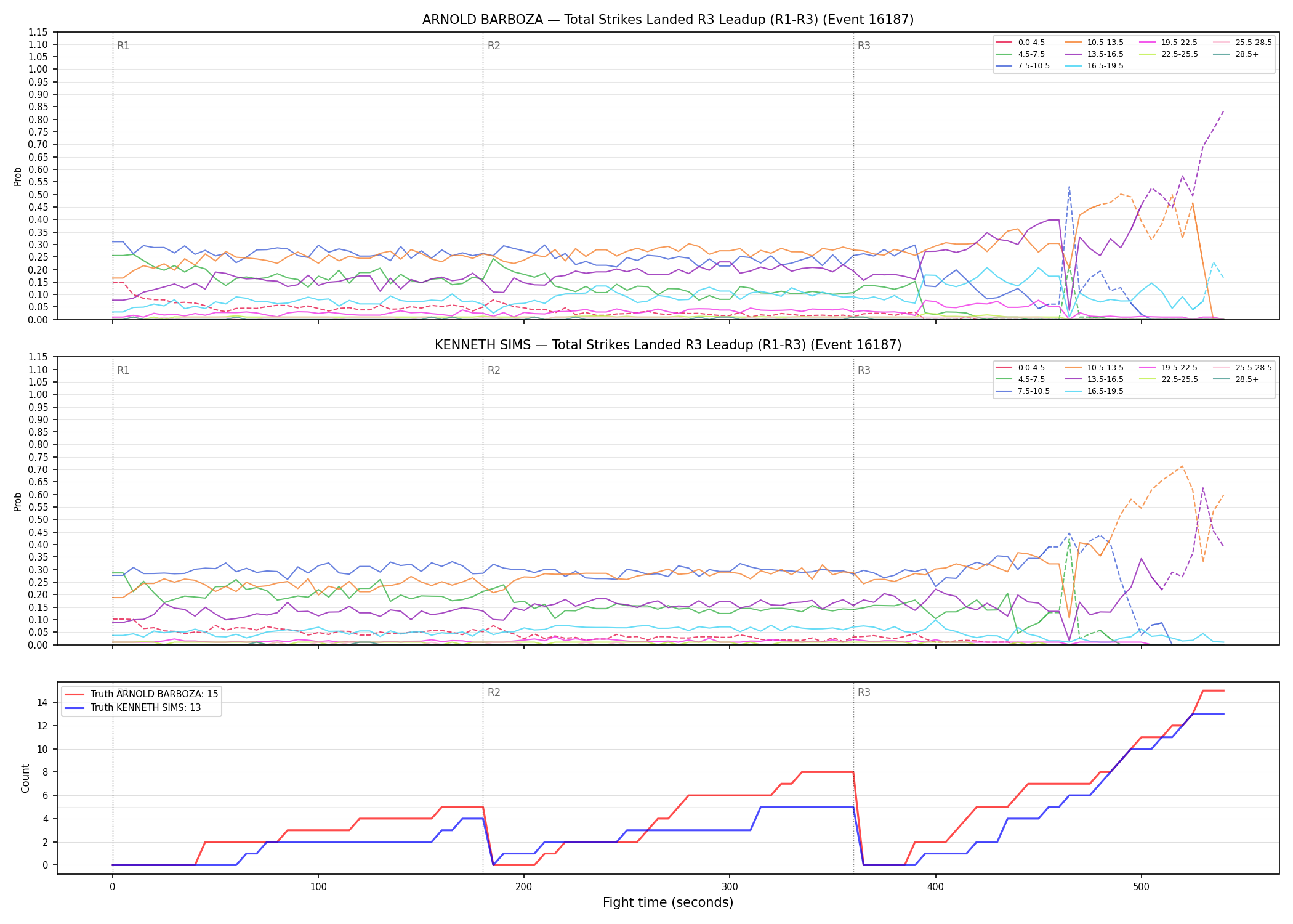 Round: Total Strikes Landed — round 3 — leadup — Dev
