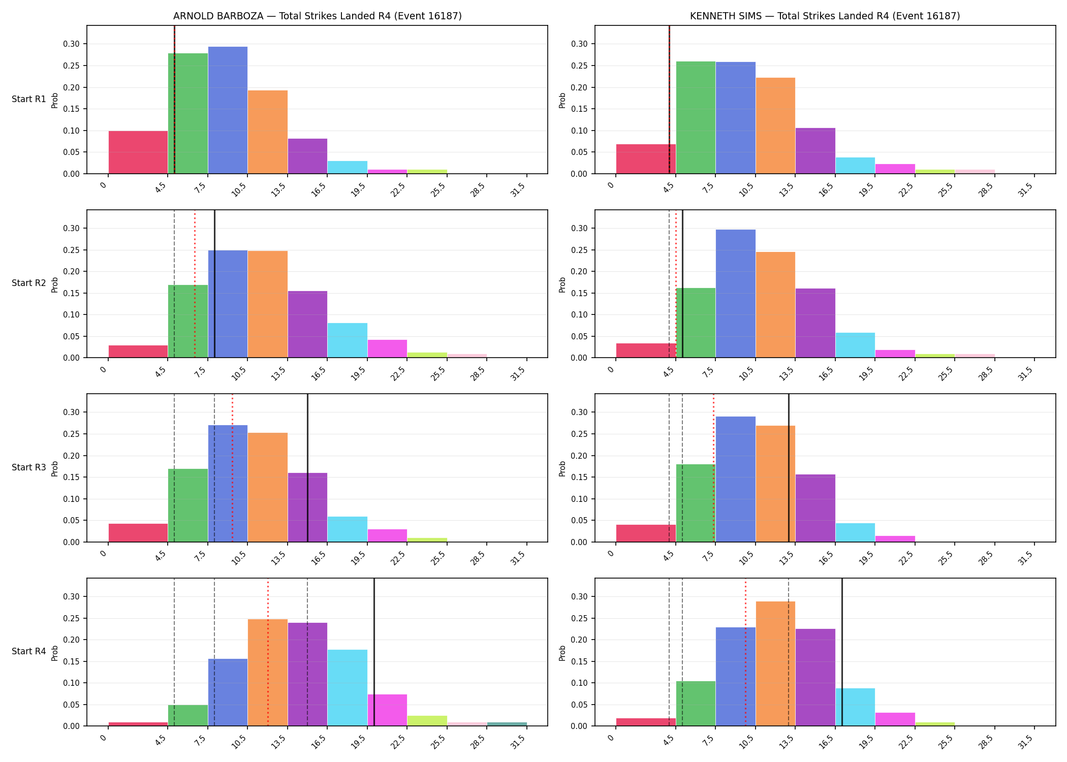 Round: Total Strikes Landed — round 4 — snapshots — Dev
