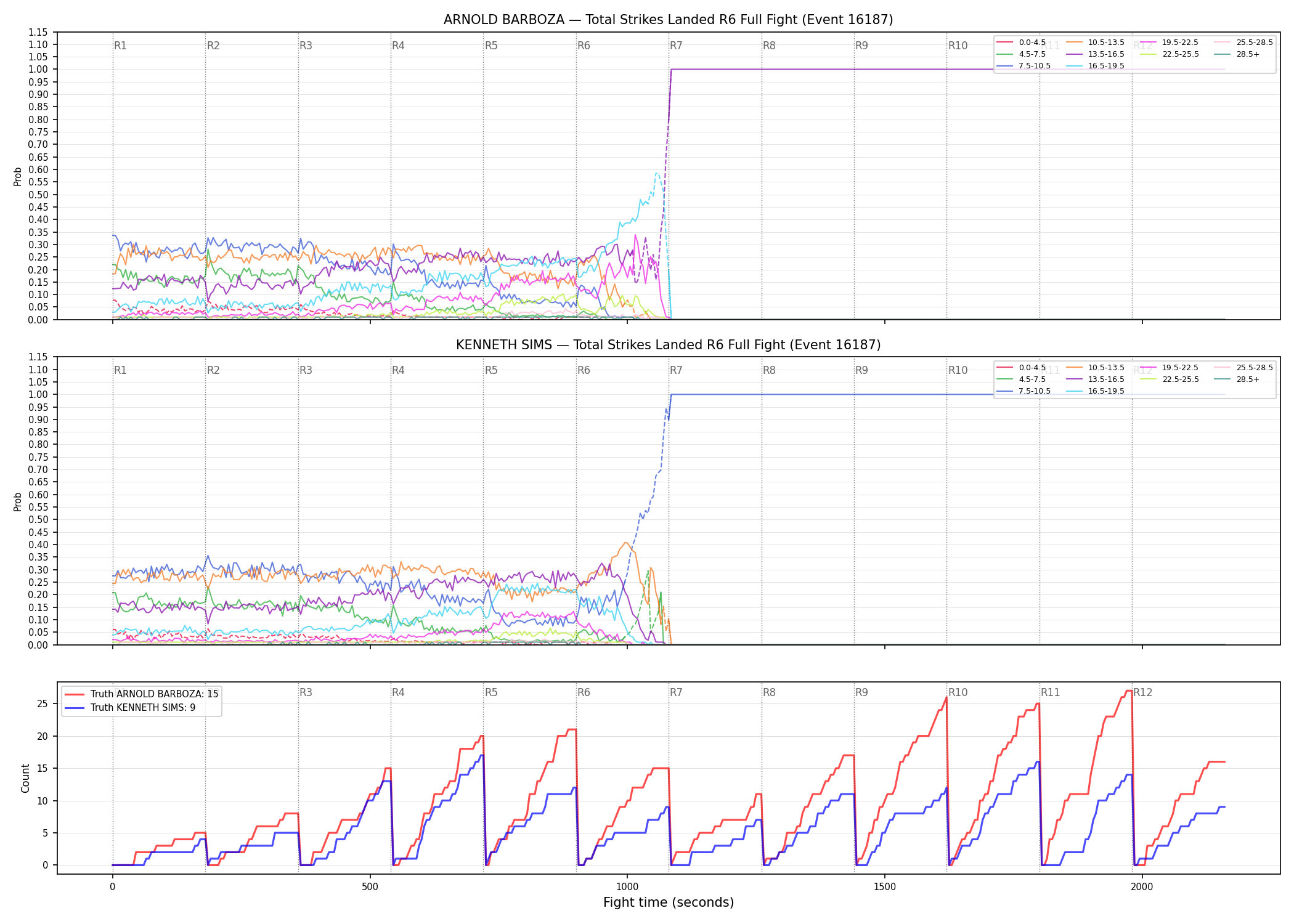 Round: Total Strikes Landed — round 6 — fight view — Dev