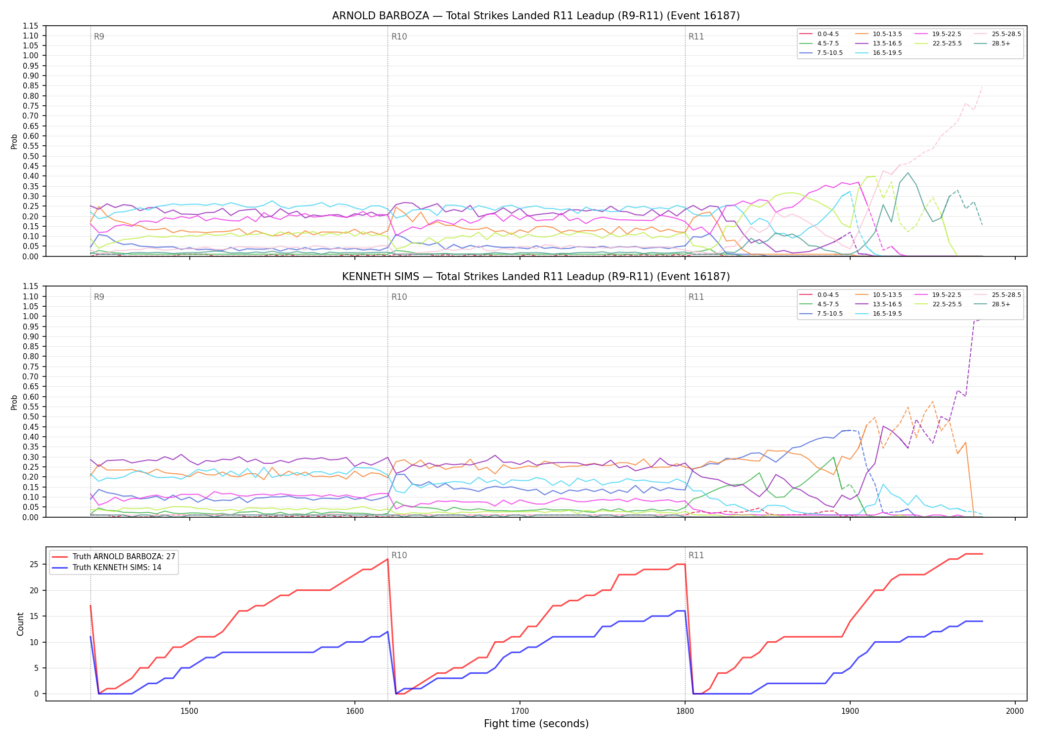 Round: Total Strikes Landed — round 11 — leadup — Dev