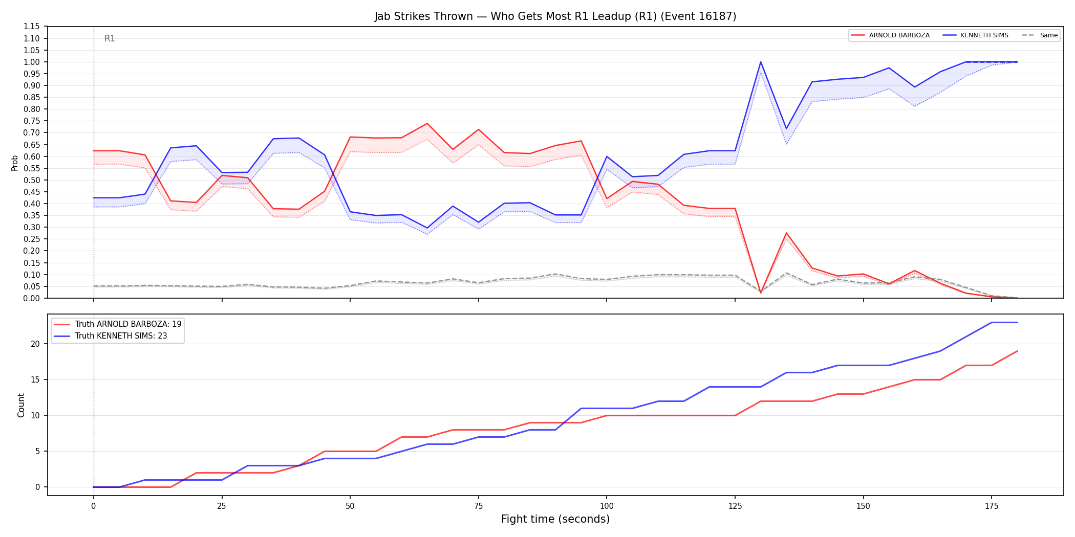 Round: Jab Strikes Thrown — round 1 — leadup — Dev