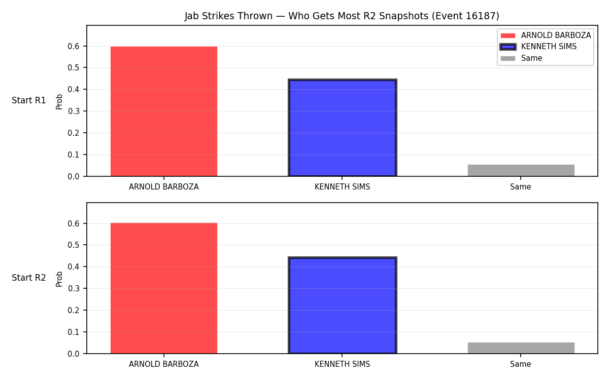 Round: Jab Strikes Thrown — round 2 — snapshots — Dev