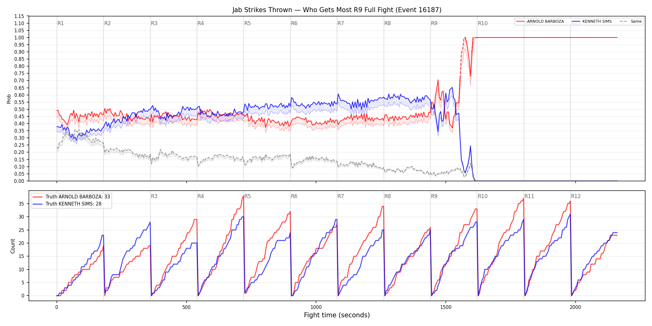 Round: Jab Strikes Thrown — round 9 — fight view — Dev