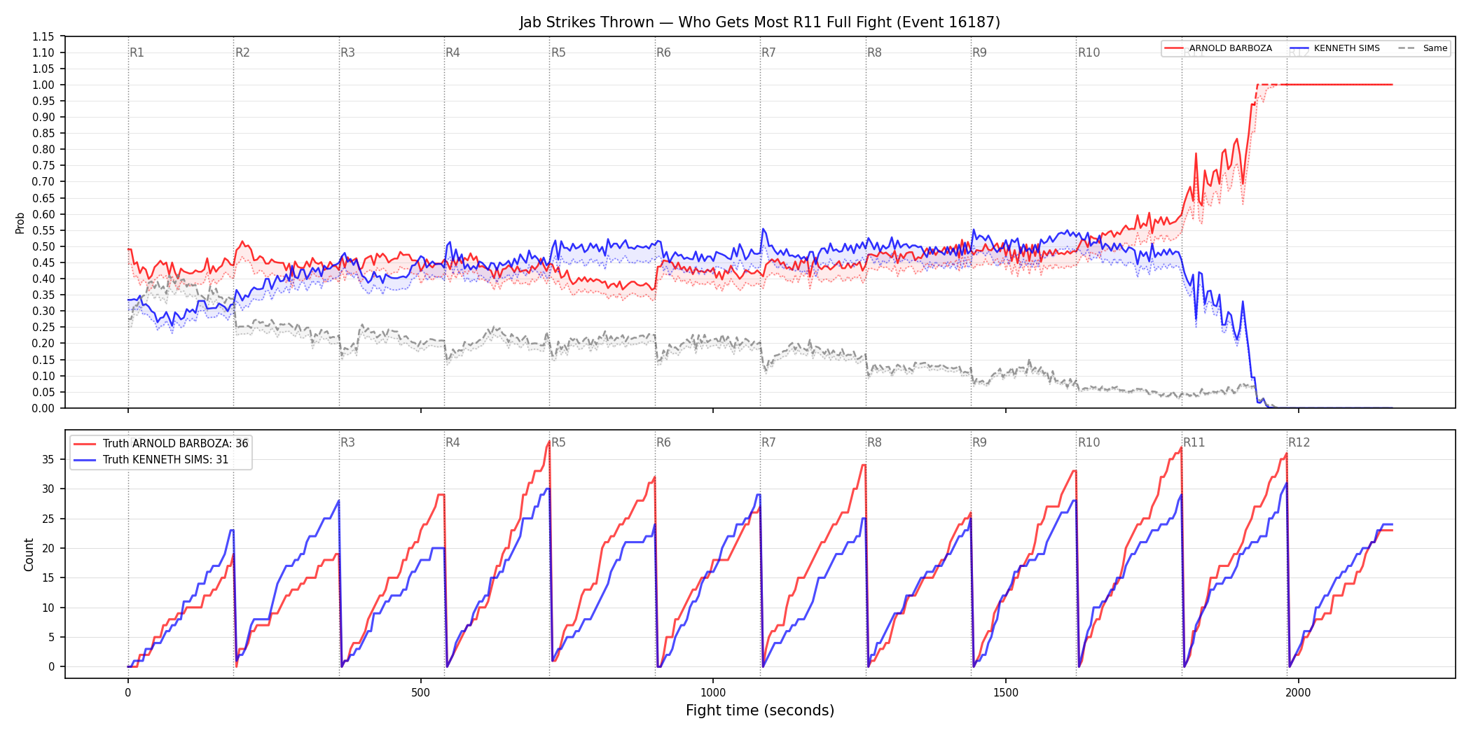 Round: Jab Strikes Thrown — round 11 — fight view — Dev
