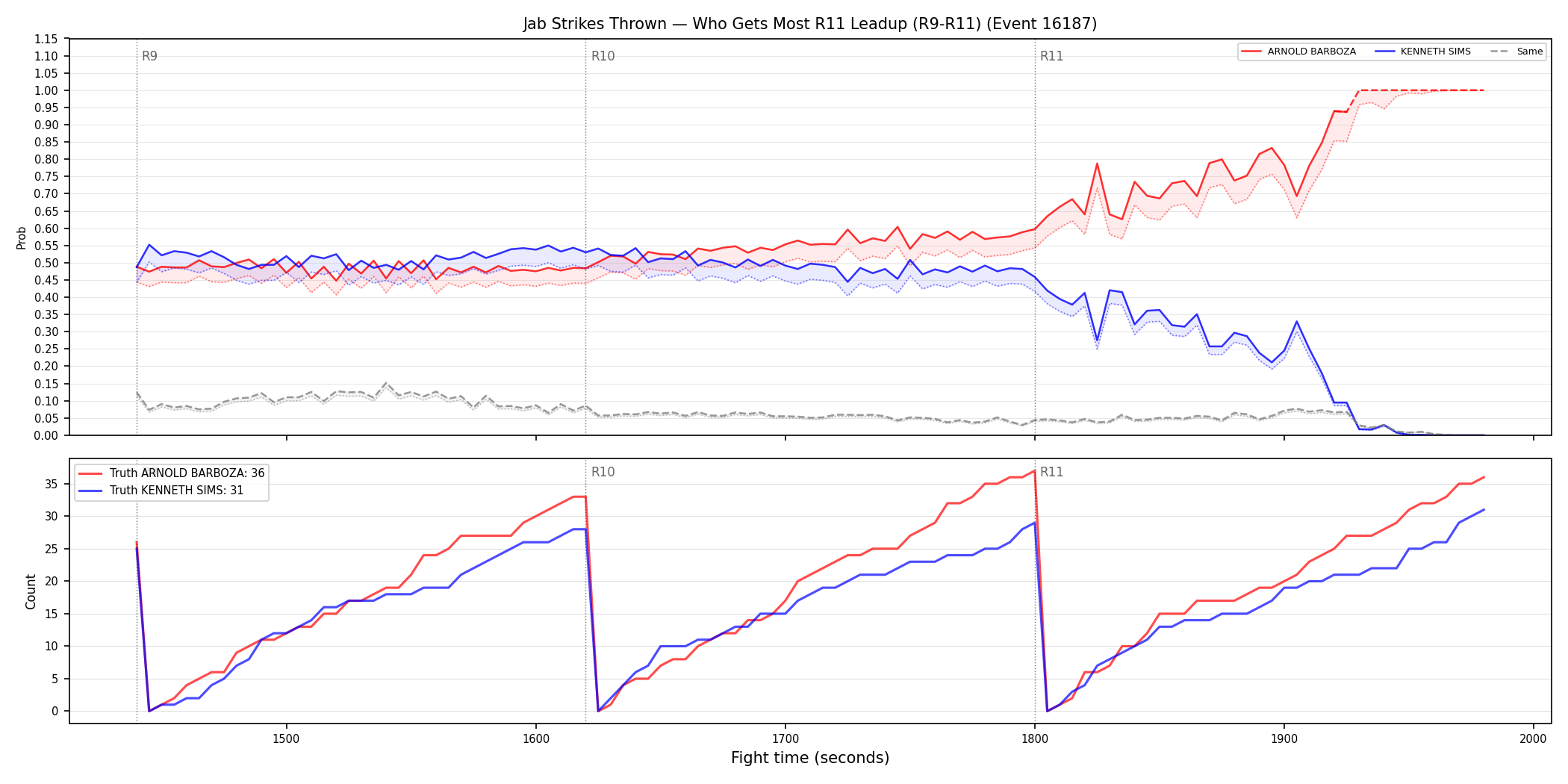 Round: Jab Strikes Thrown — round 11 — leadup — Dev