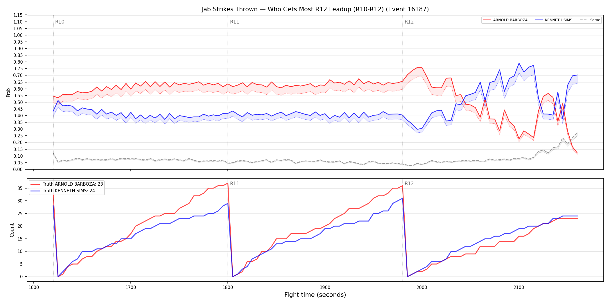 Round: Jab Strikes Thrown — round 12 — leadup — Dev