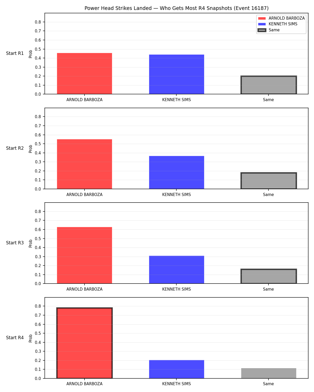 Round: Power Head Strikes Landed — round 4 — snapshots — Dev