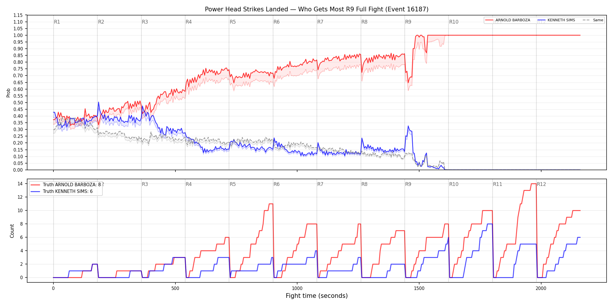 Round: Power Head Strikes Landed — round 9 — fight view — Dev