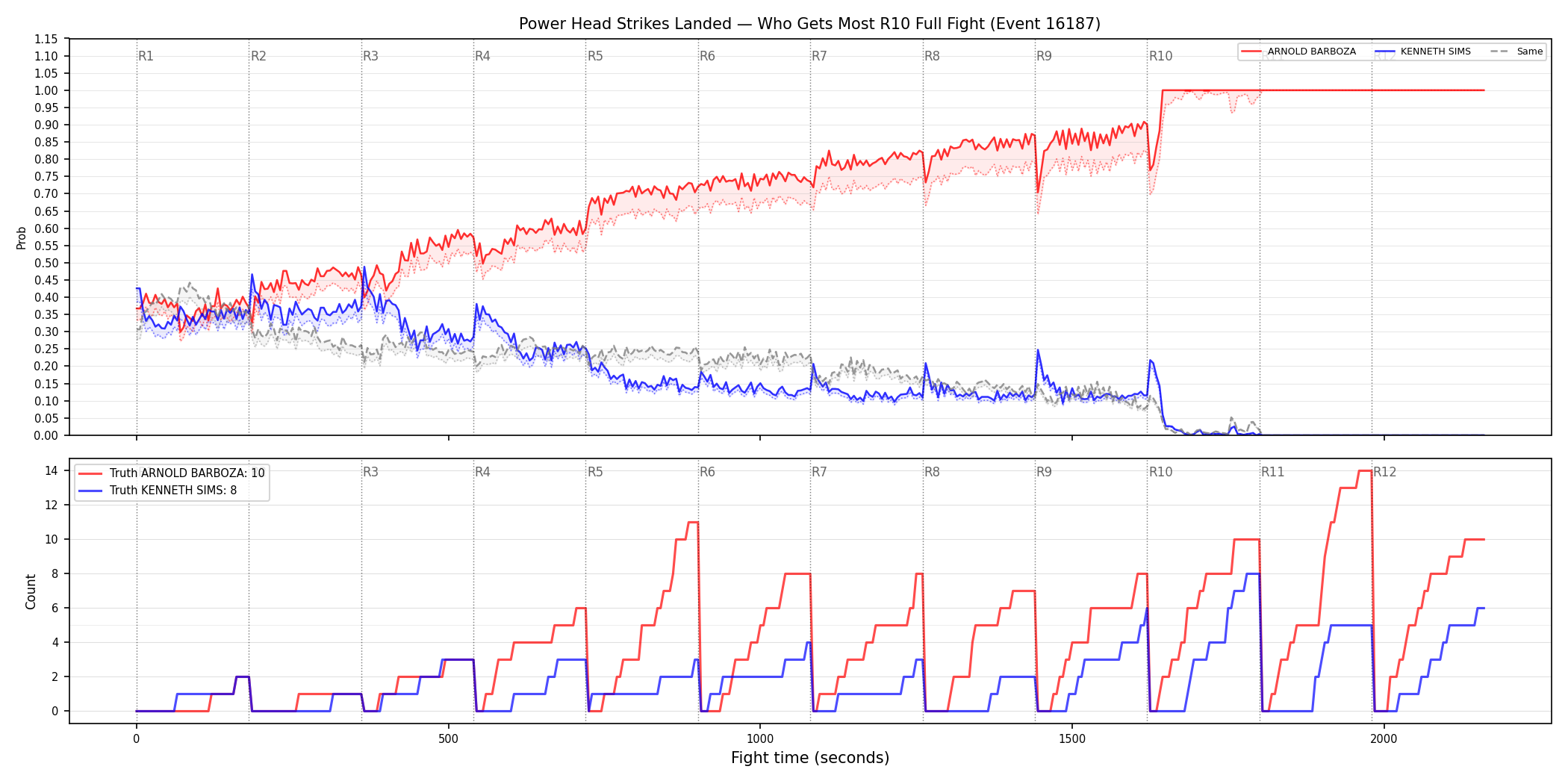 Round: Power Head Strikes Landed — round 10 — fight view — Dev