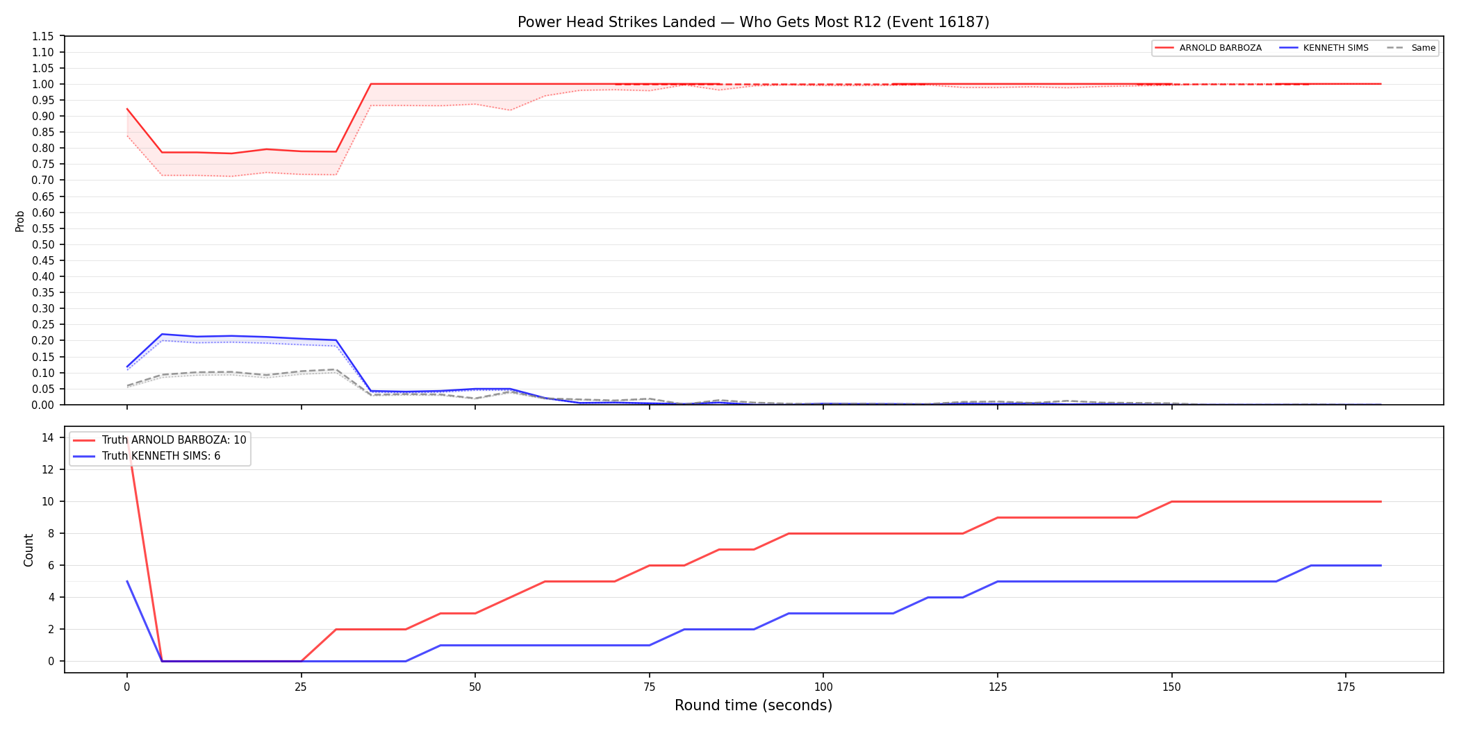 Round: Power Head Strikes Landed — round 12 — Dev