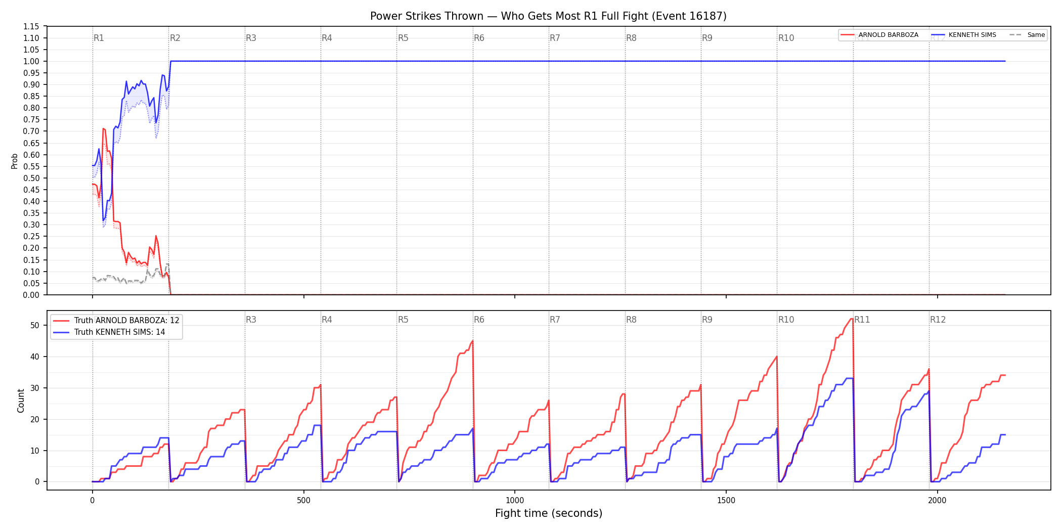 Round: Power Strikes Thrown — round 1 — fight view — Dev