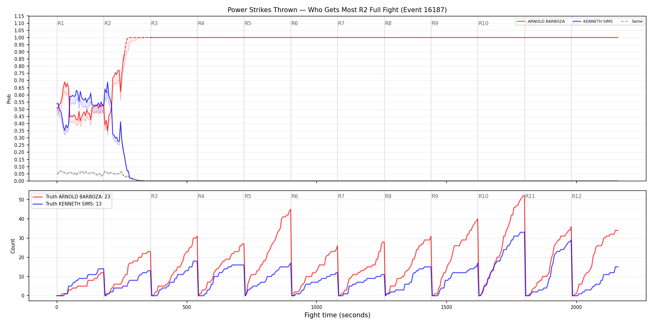 Round: Power Strikes Thrown — round 2 — fight view — Dev