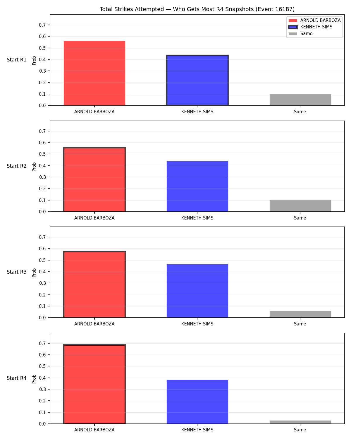 Round: Total Strikes Attempted — round 4 — snapshots — Dev