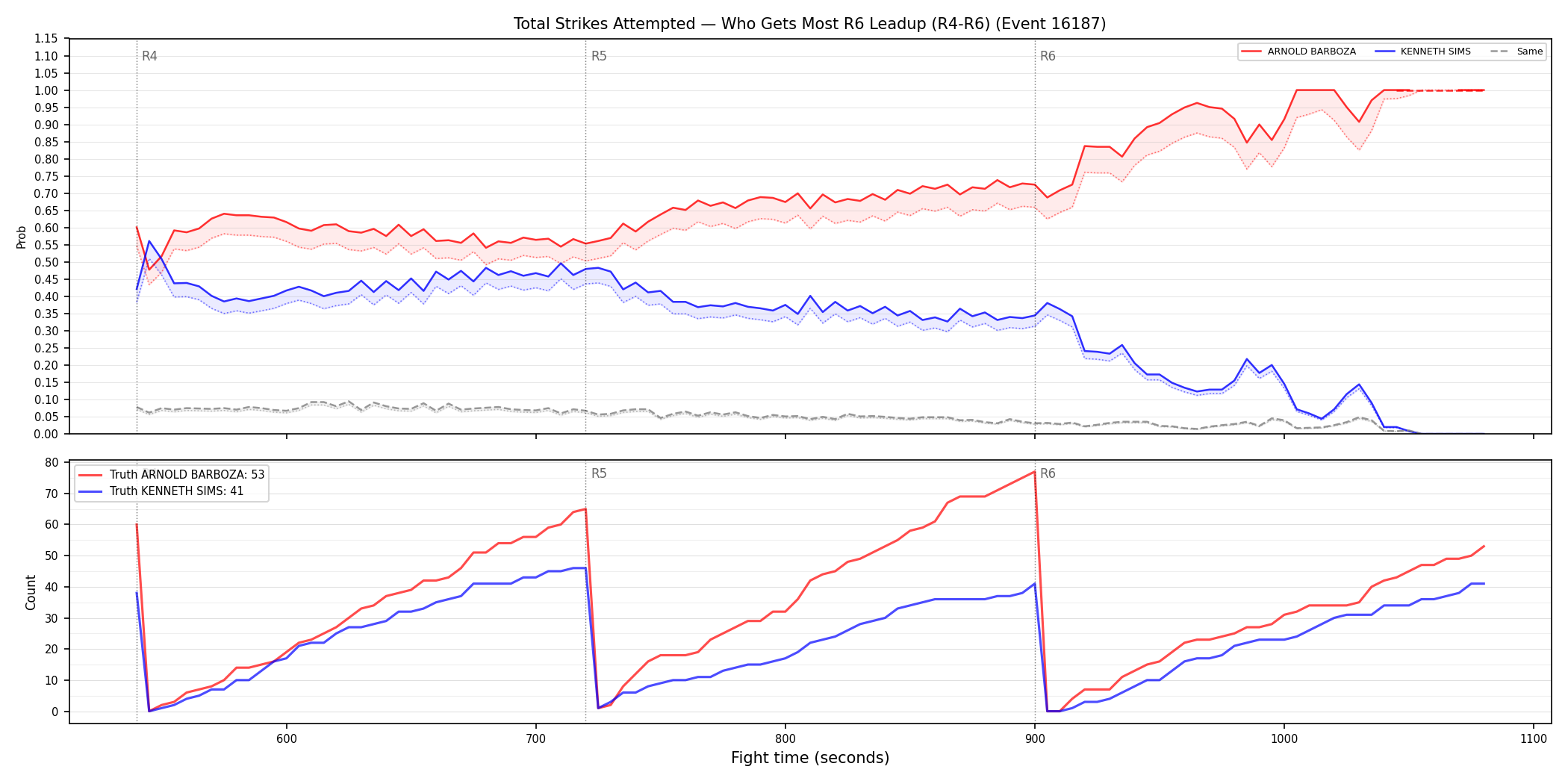 Round: Total Strikes Attempted — round 6 — leadup — Dev
