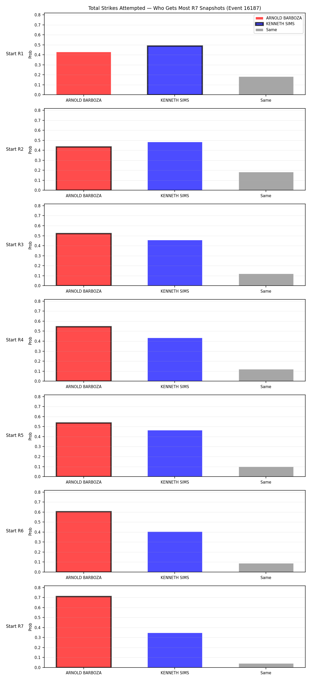Round: Total Strikes Attempted — round 7 — snapshots — Dev