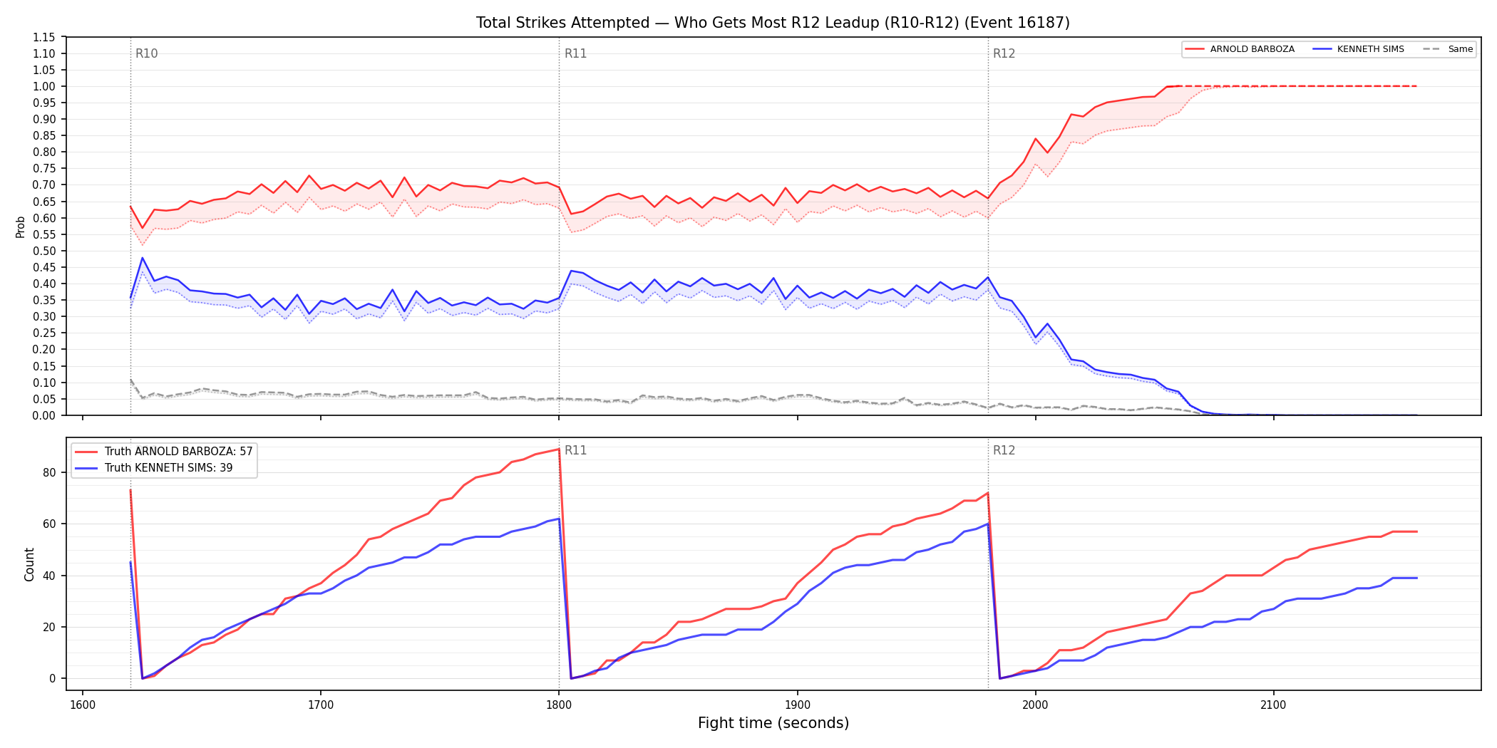 Round: Total Strikes Attempted — round 12 — leadup — Dev