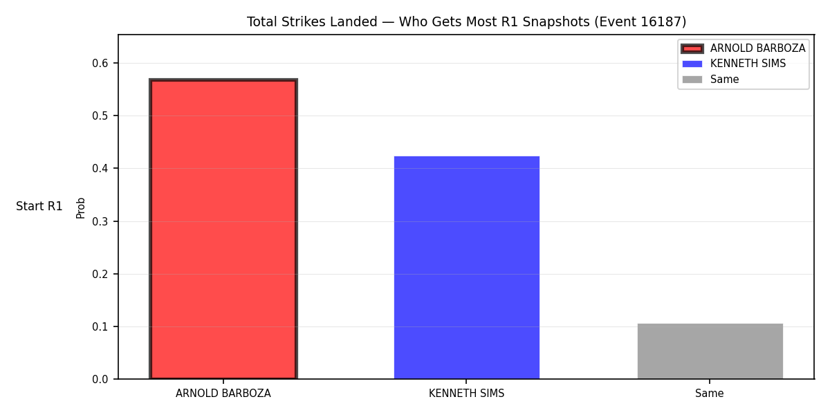 Round: Total Strikes Landed — round 1 — snapshots — Dev