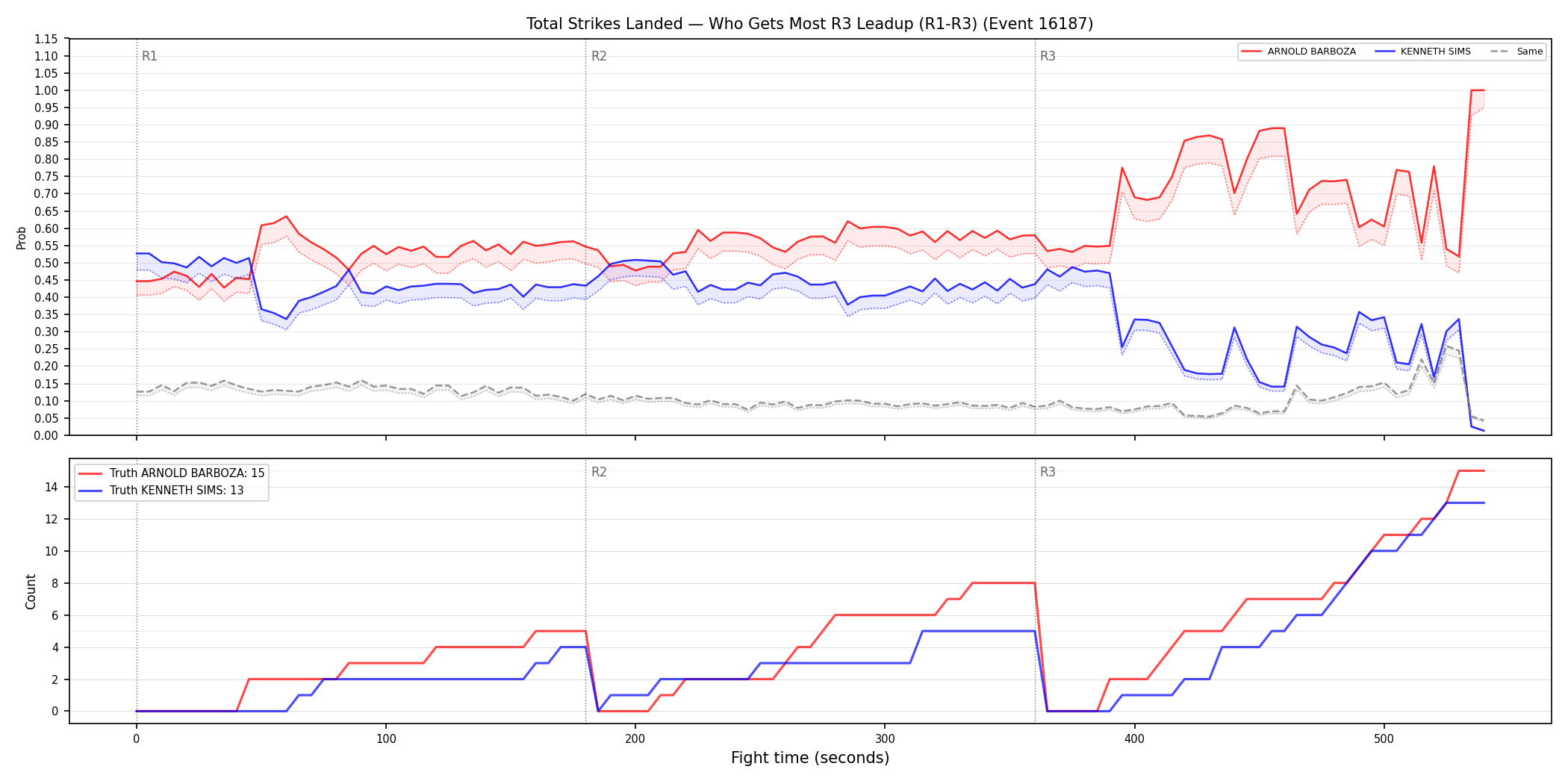 Round: Total Strikes Landed — round 3 — leadup — Dev
