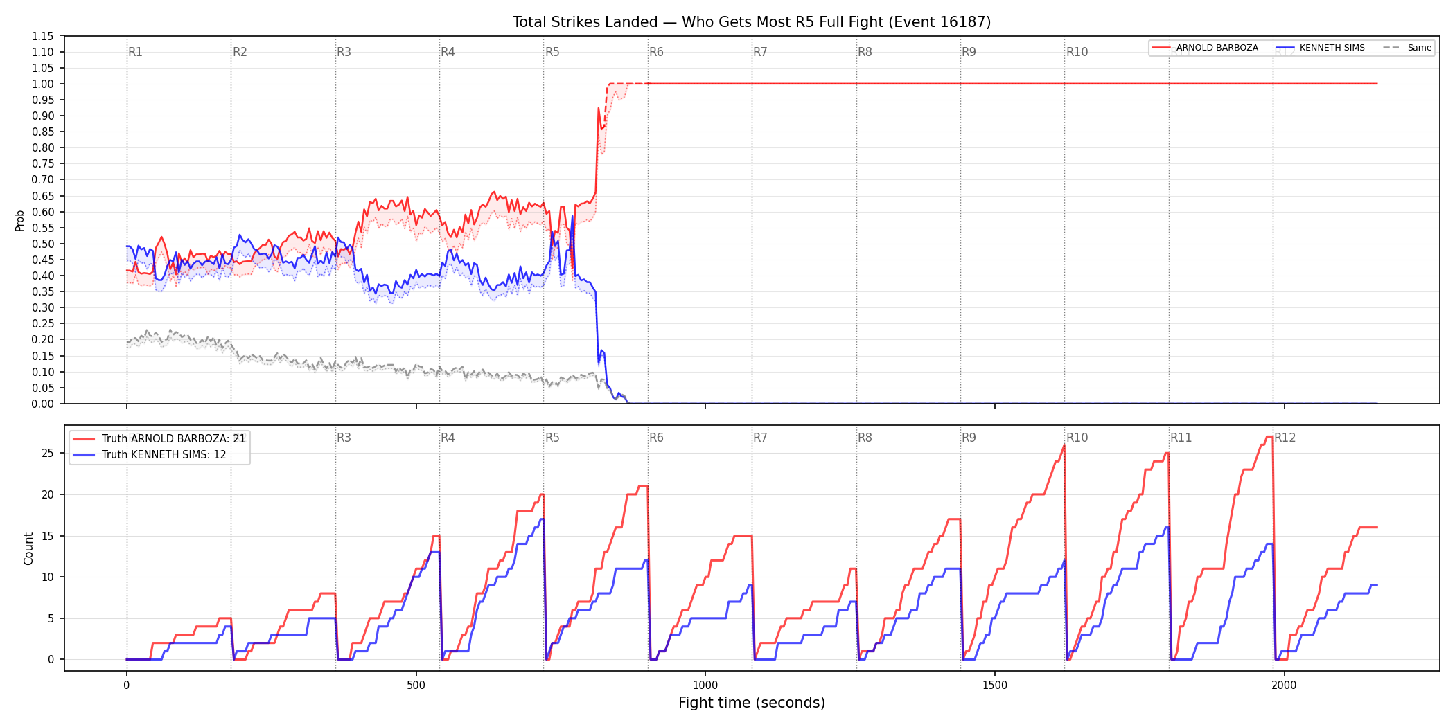 Round: Total Strikes Landed — round 5 — fight view — Dev
