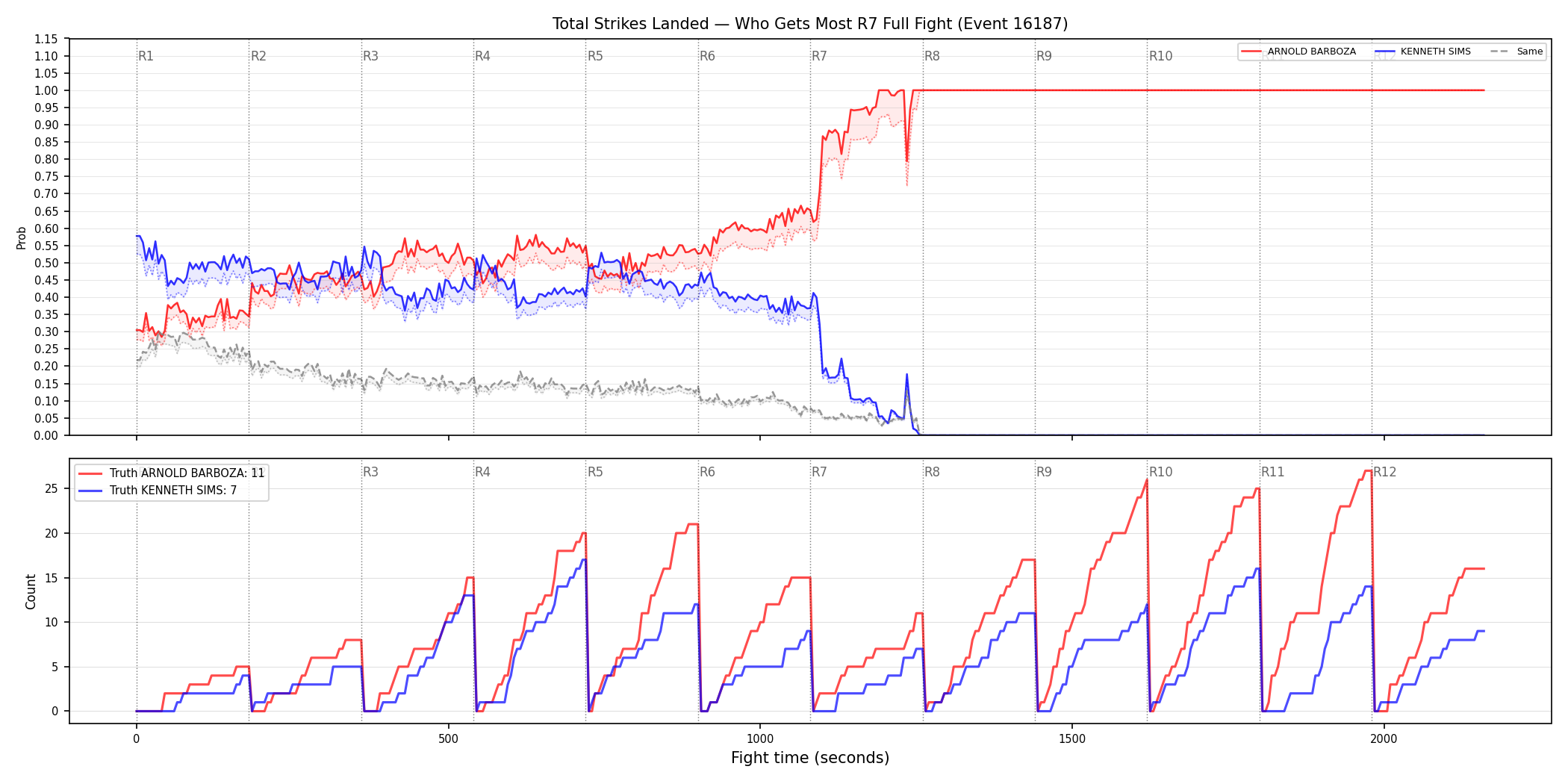 Round: Total Strikes Landed — round 7 — fight view — Dev