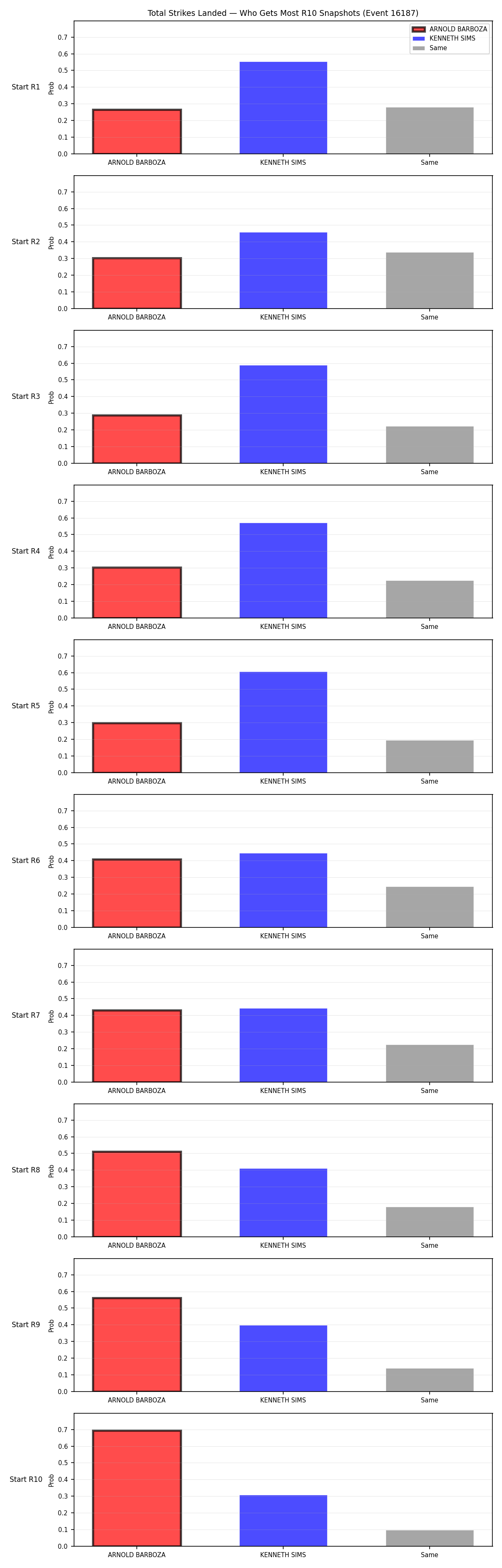 Round: Total Strikes Landed — round 10 — snapshots — Dev