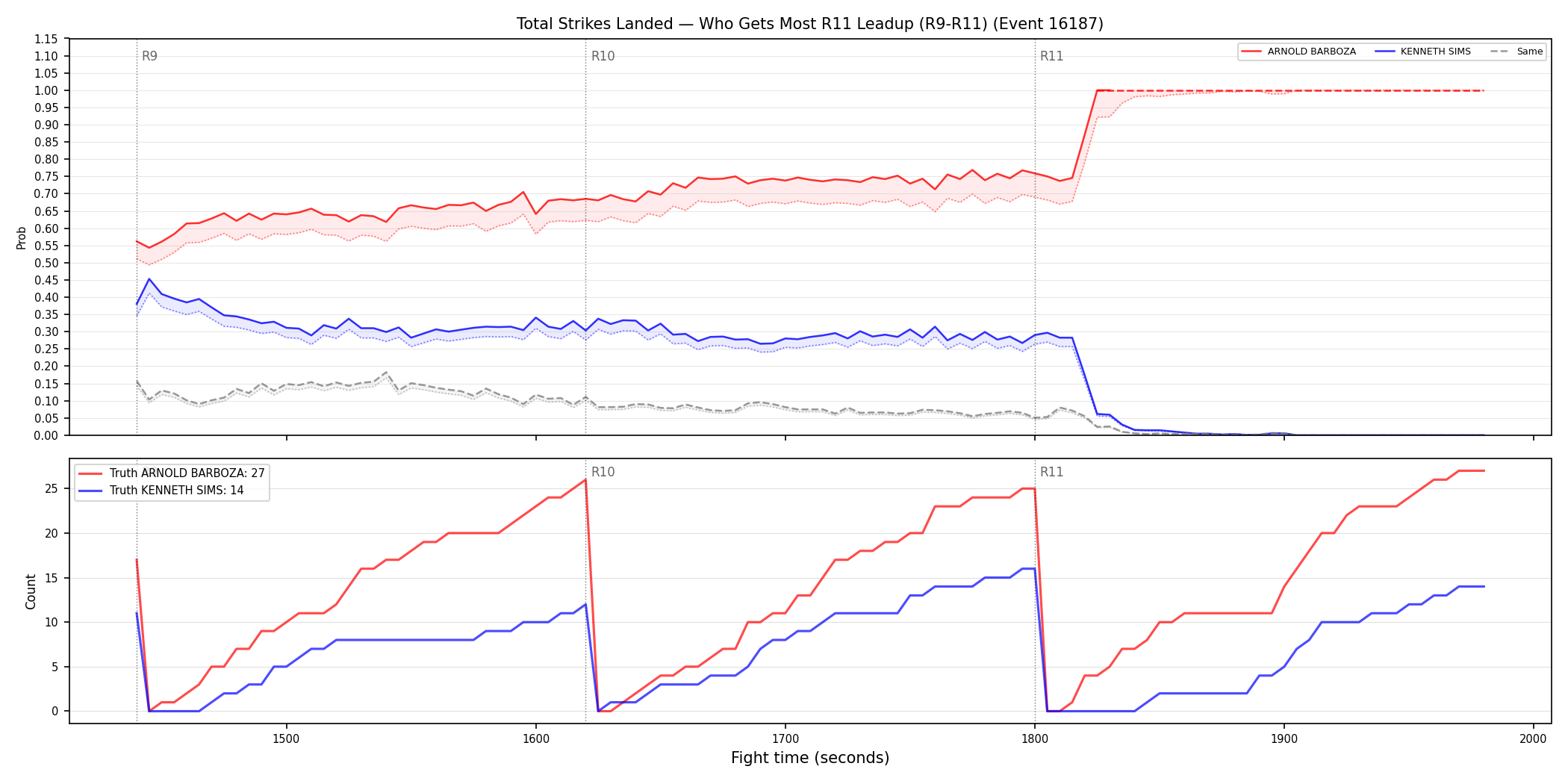 Round: Total Strikes Landed — round 11 — leadup — Dev