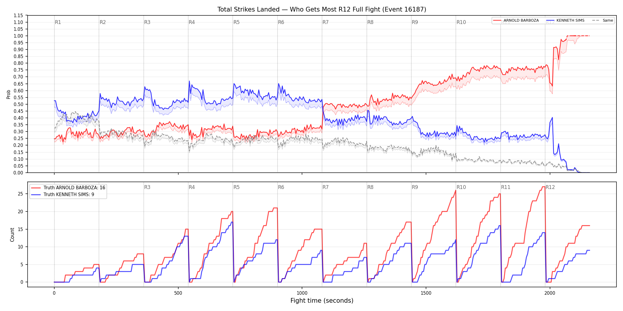 Round: Total Strikes Landed — round 12 — fight view — Dev