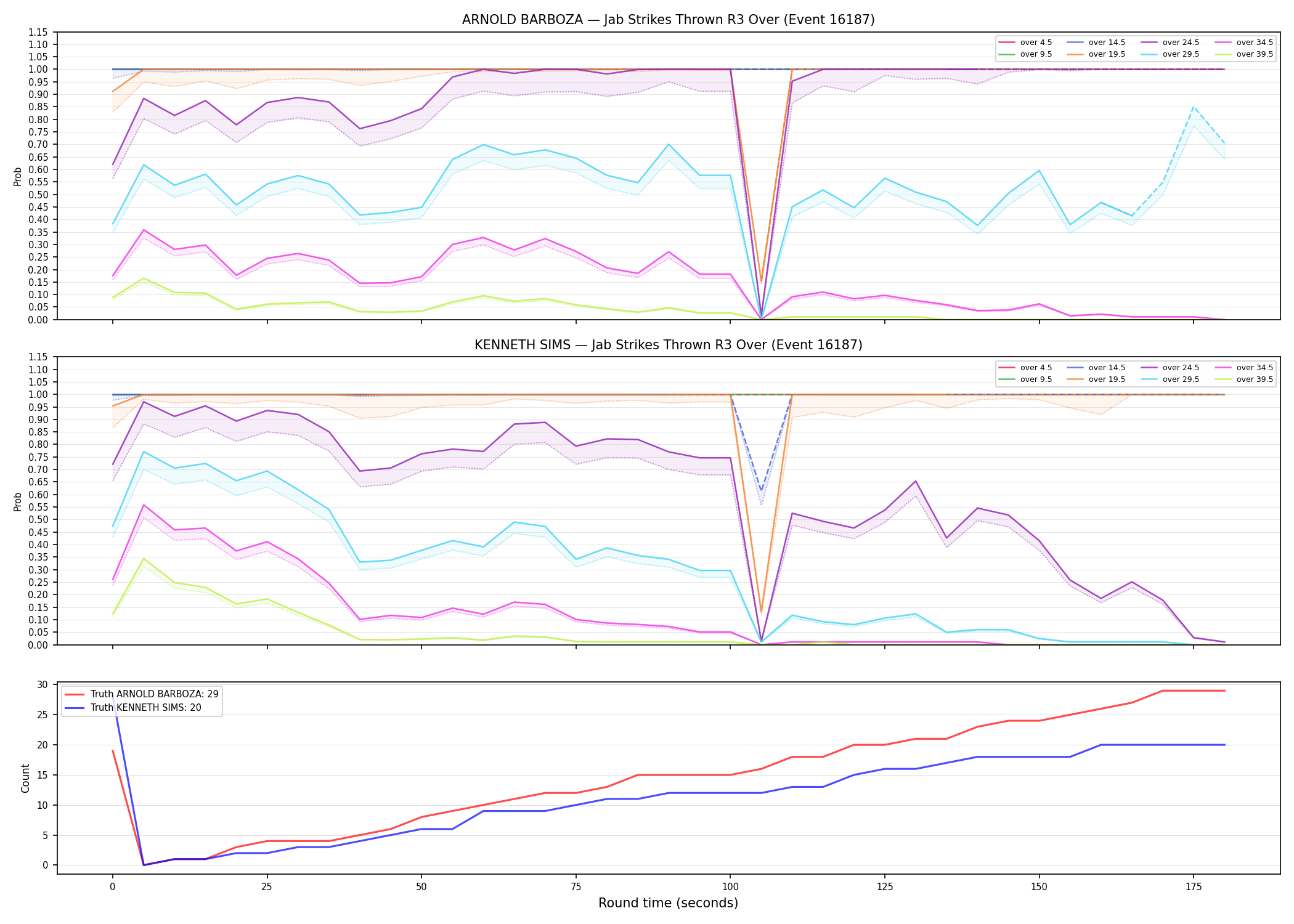 Round: Jab Strikes Thrown — round 3 — Dev