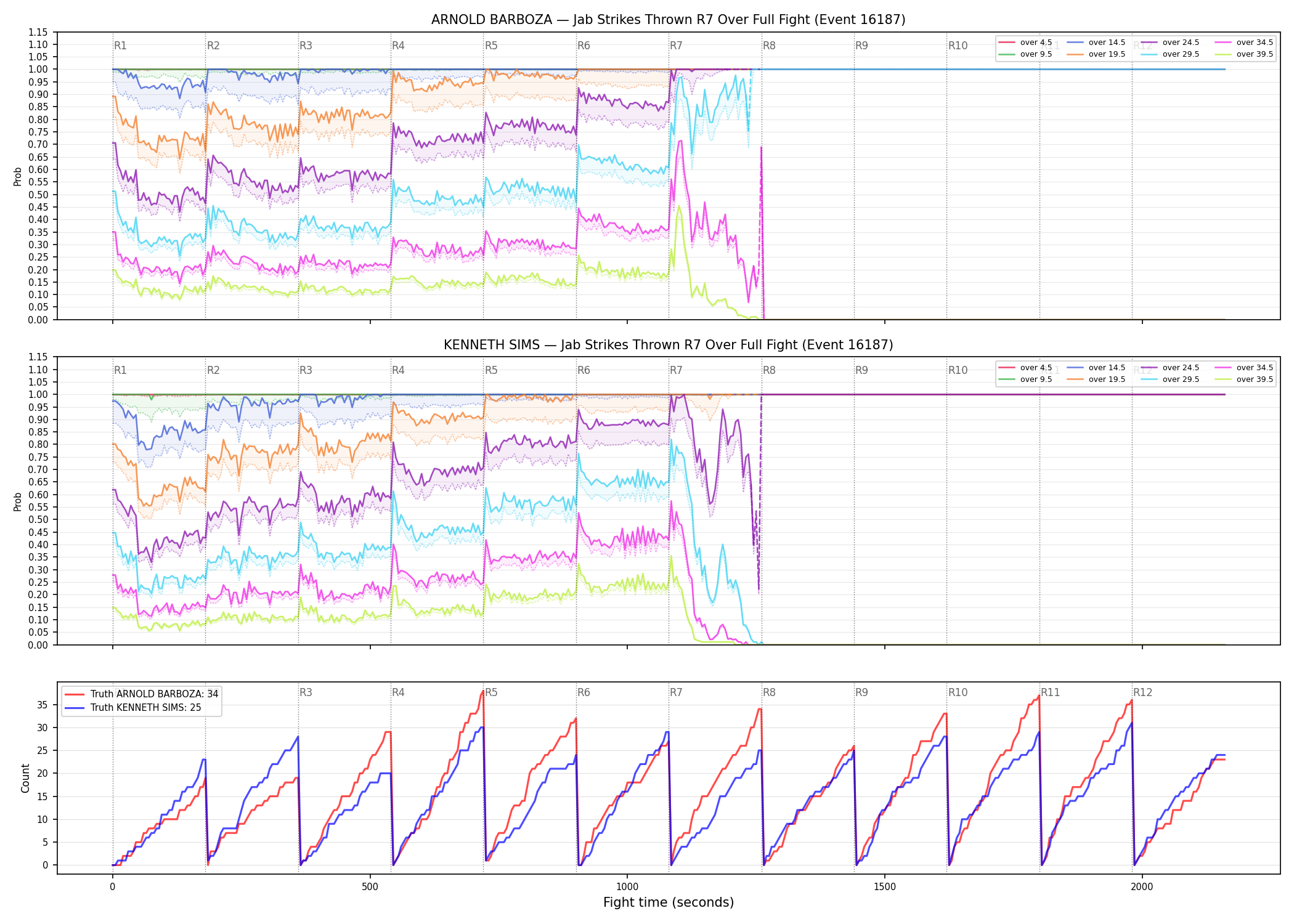 Round: Jab Strikes Thrown — round 7 — fight view — Dev