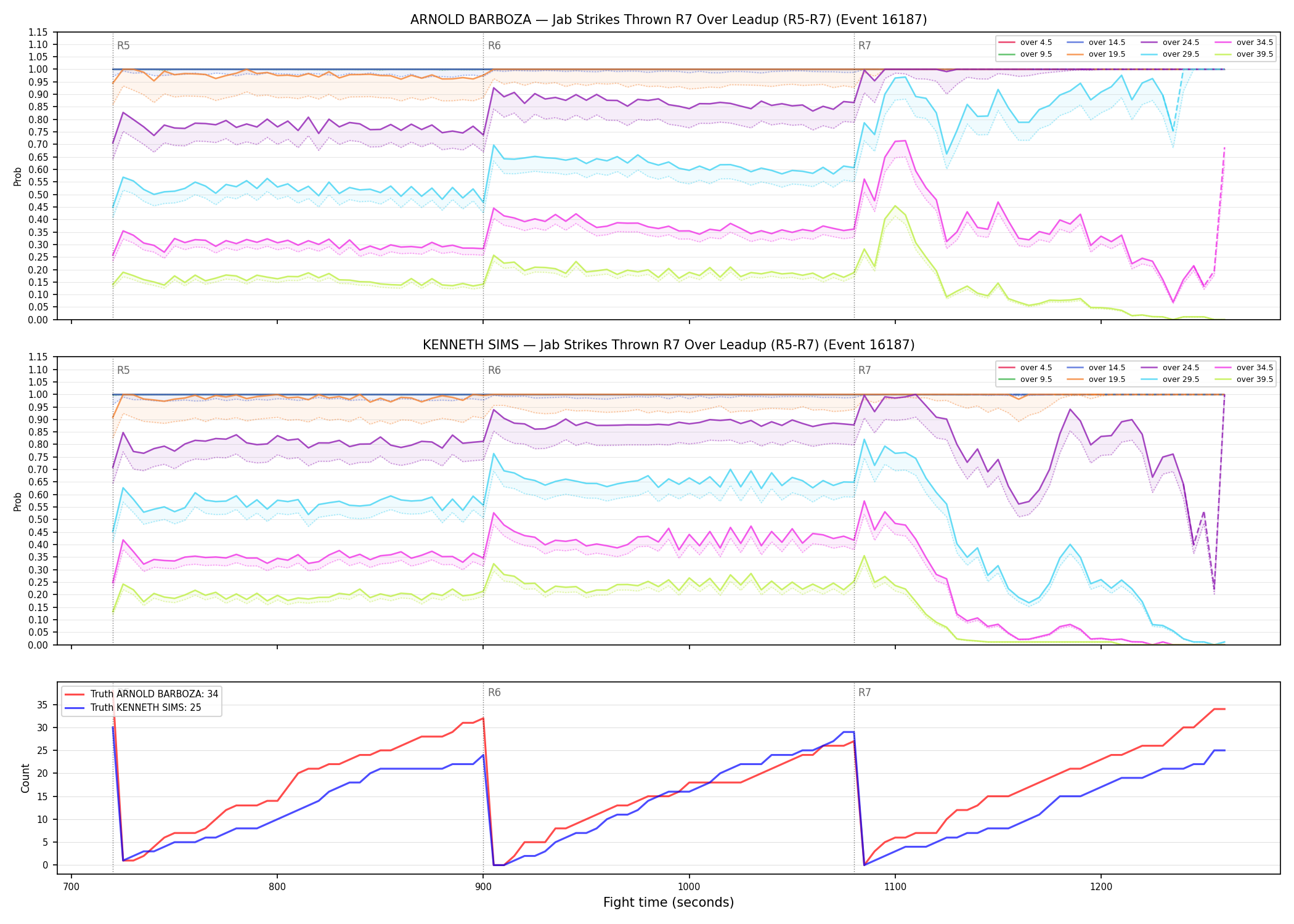 Round: Jab Strikes Thrown — round 7 — leadup — Dev